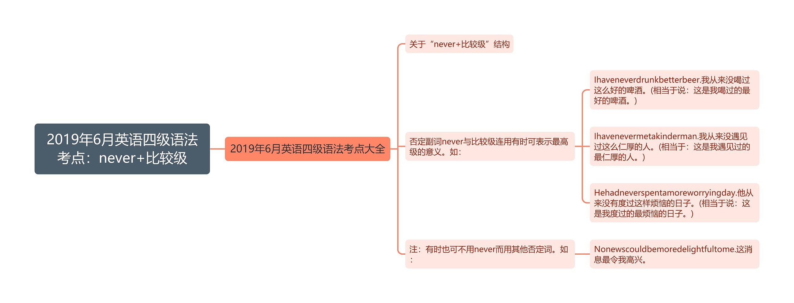 2019年6月英语四级语法考点：never+比较级思维导图