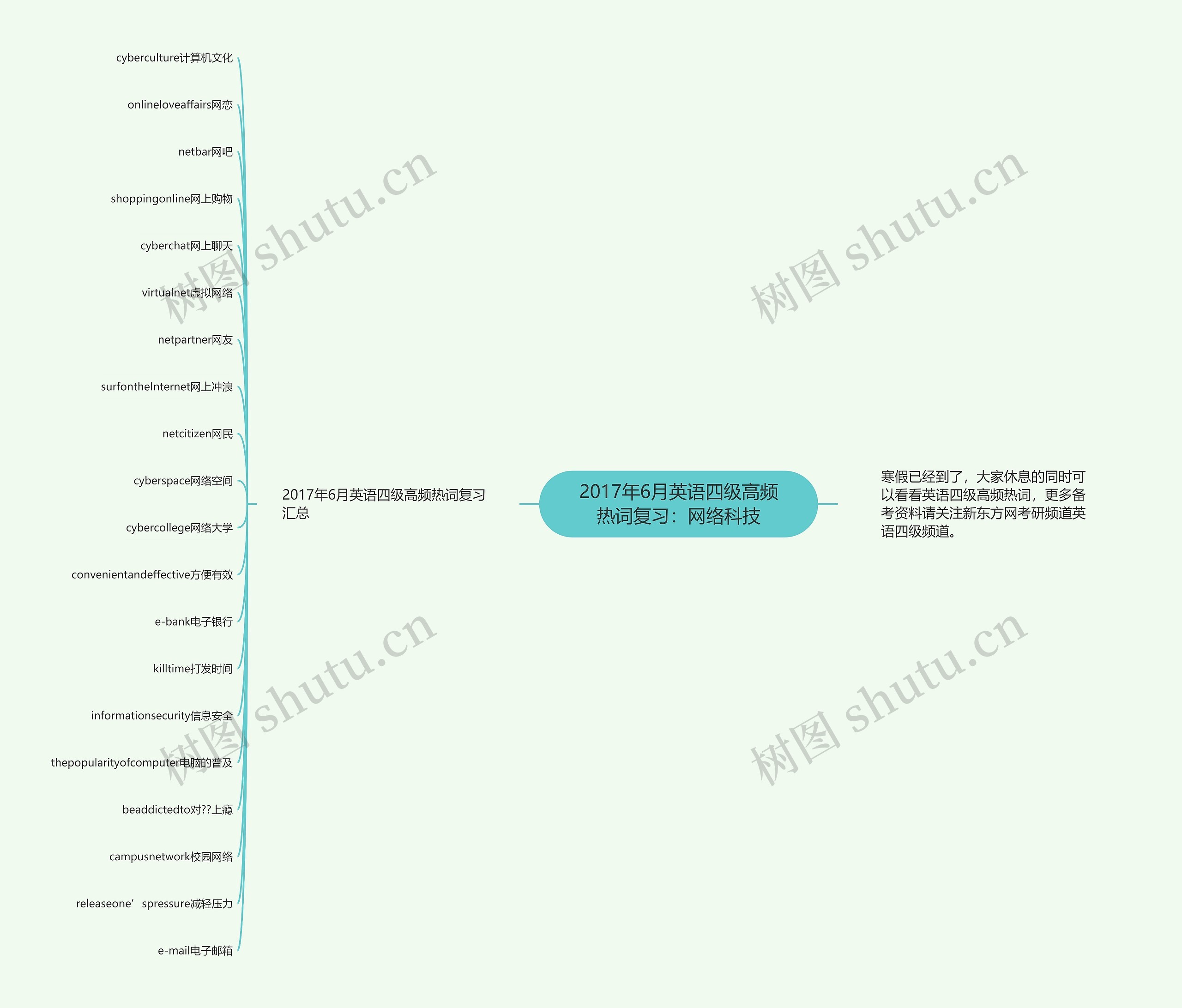 2017年6月英语四级高频热词复习：网络科技思维导图