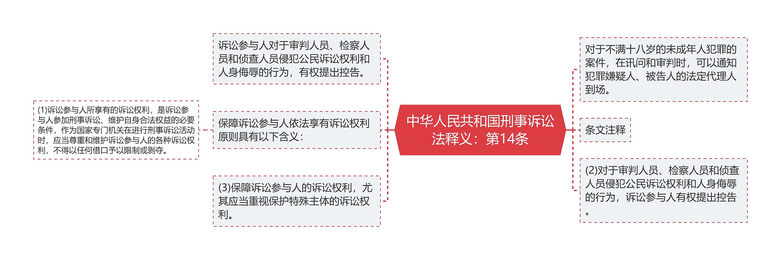 中华人民共和国刑事诉讼法释义：第14条思维导图