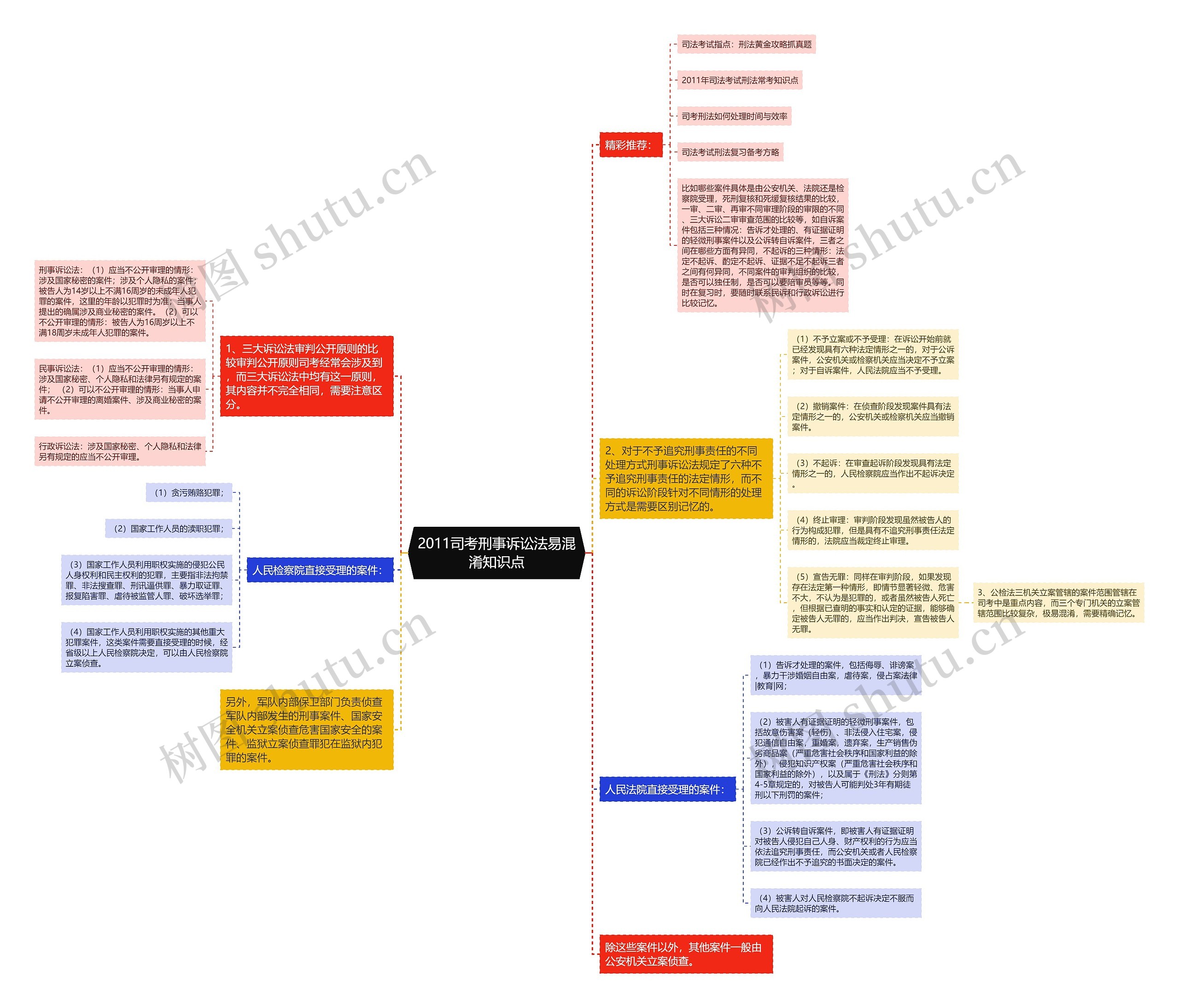 2011司考刑事诉讼法易混淆知识点思维导图
