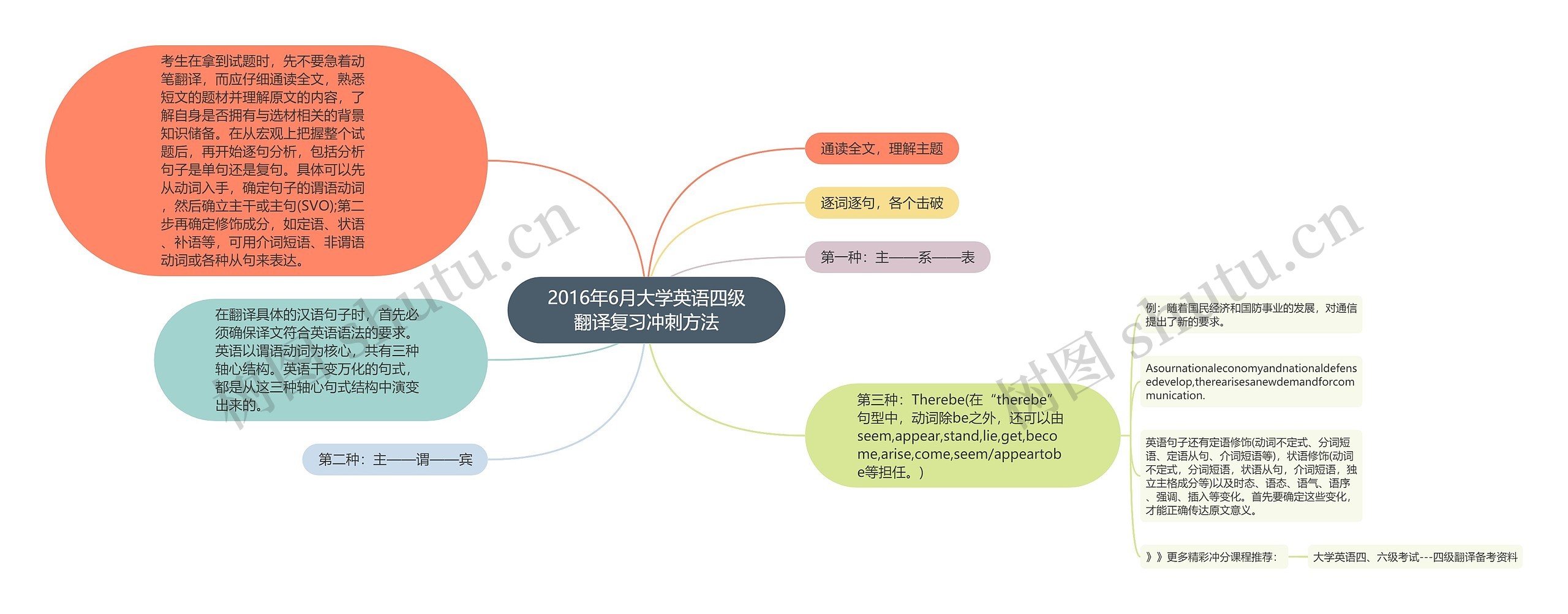 2016年6月大学英语四级翻译复习冲刺方法思维导图