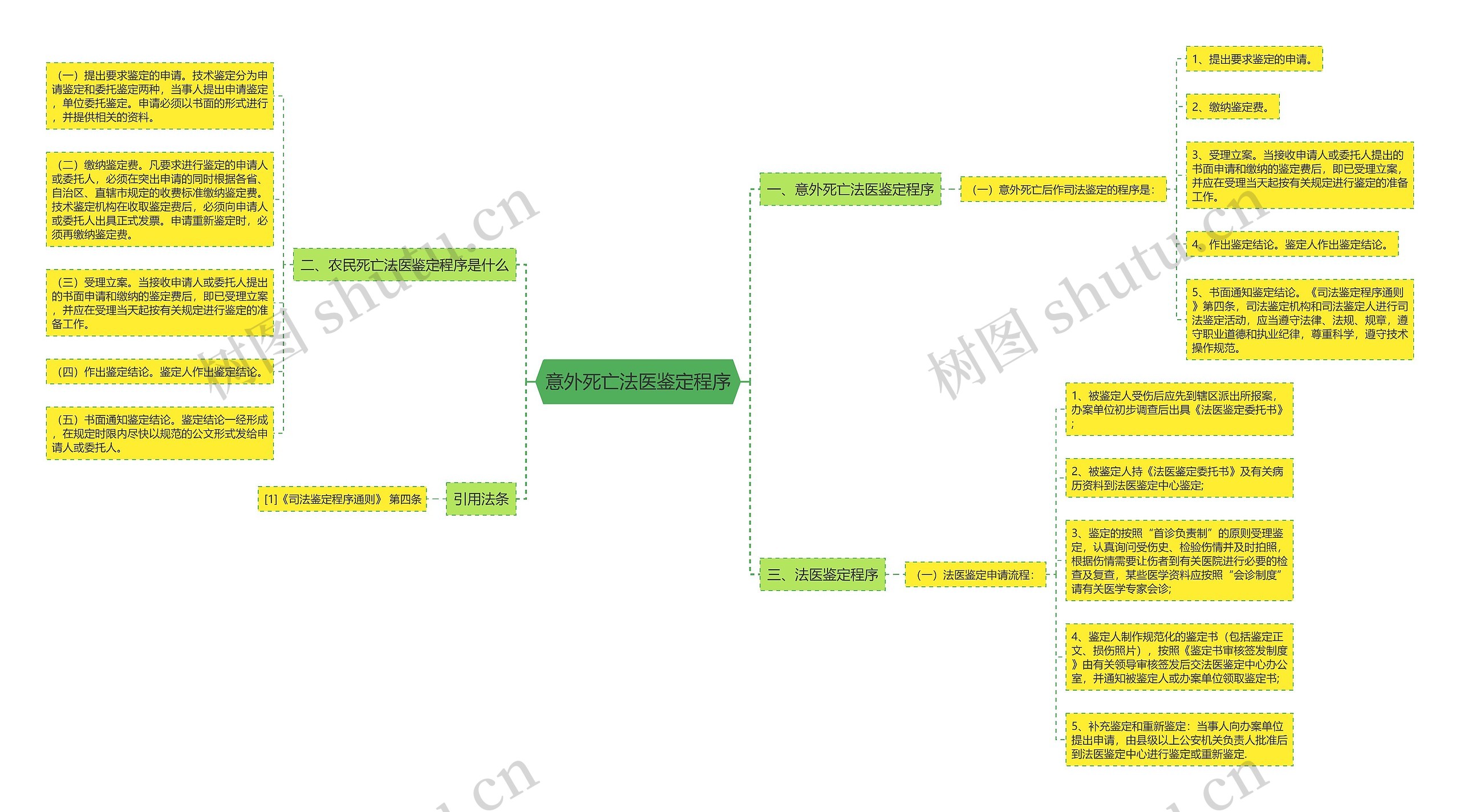 意外死亡法医鉴定程序思维导图