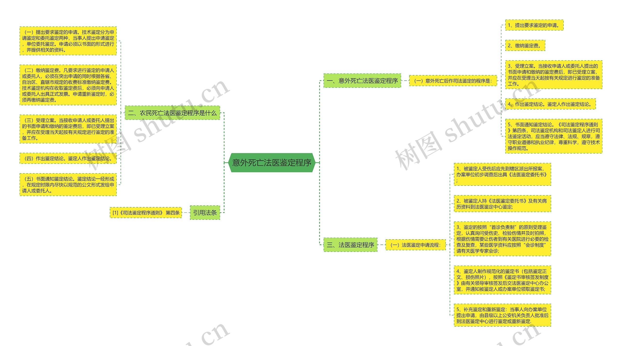 意外死亡法医鉴定程序 意外死亡法医鉴定程序