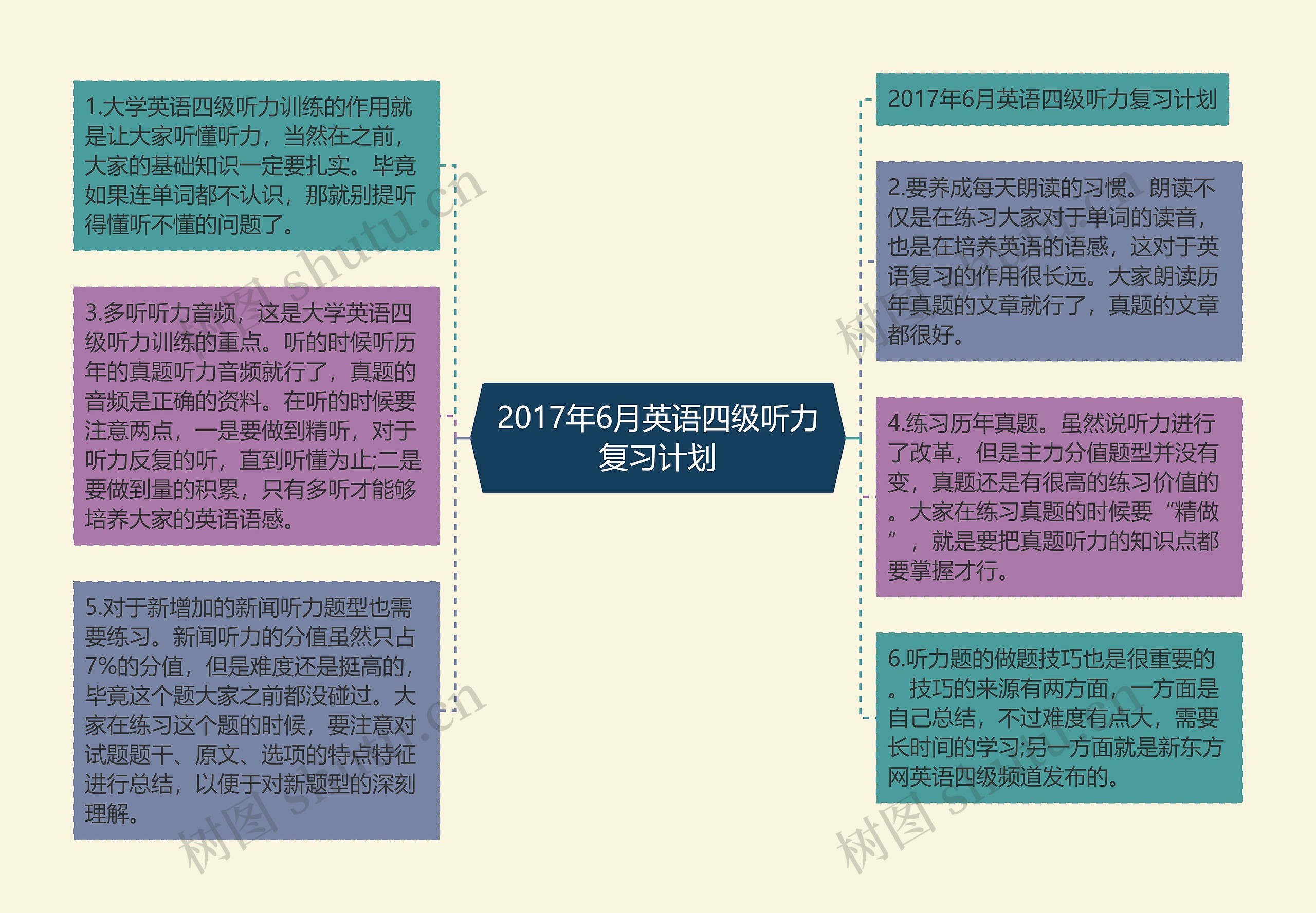 2017年6月英语四级听力复习计划思维导图