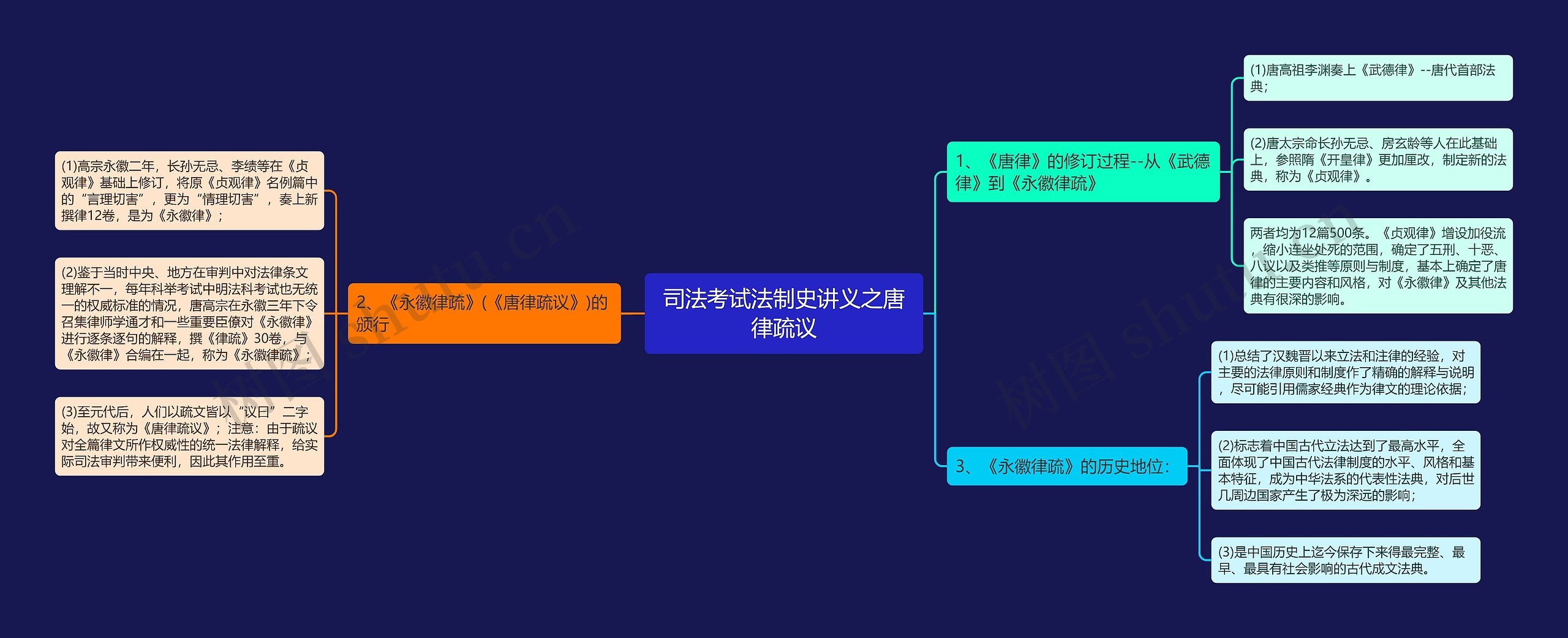 司法考试法制史讲义之唐律疏议思维导图