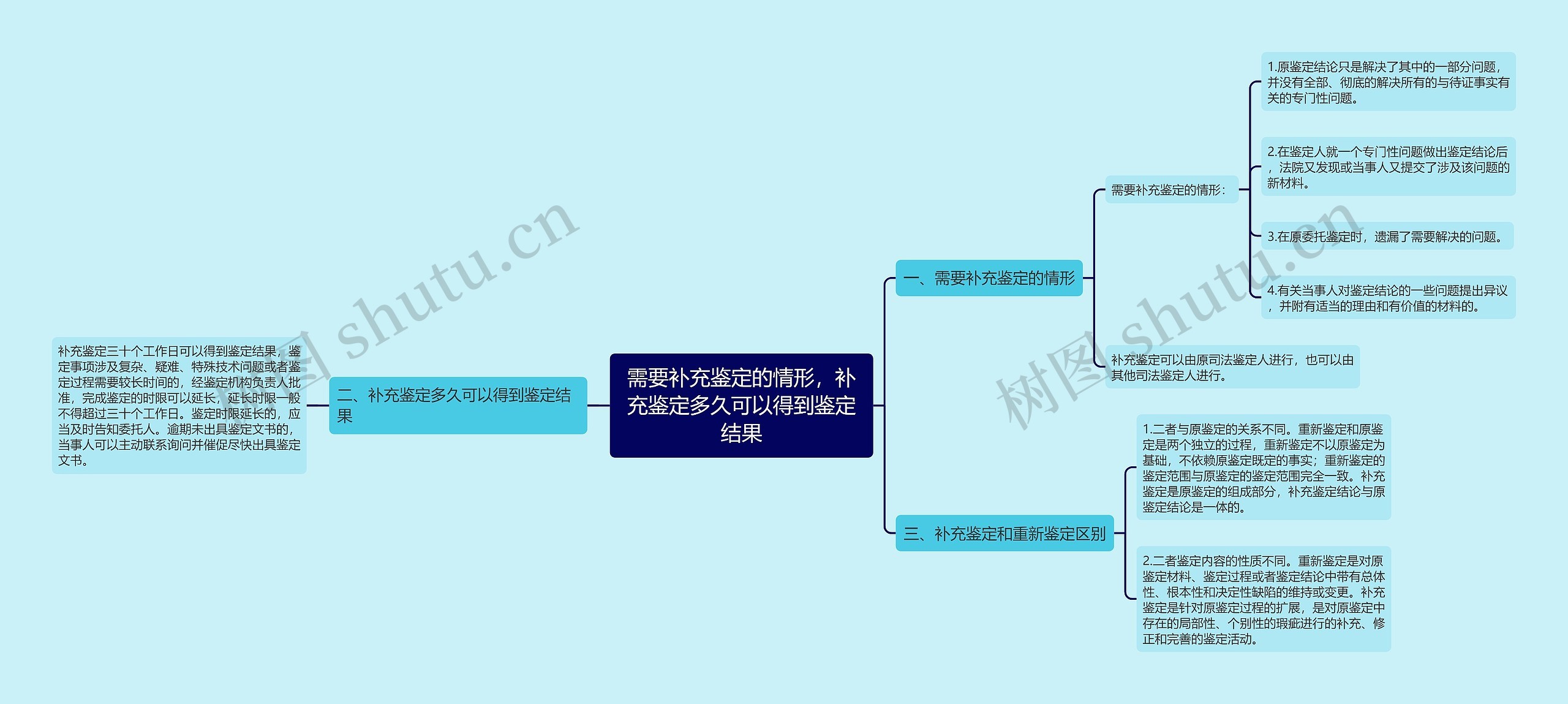 需要补充鉴定的情形，补充鉴定多久可以得到鉴定结果思维导图