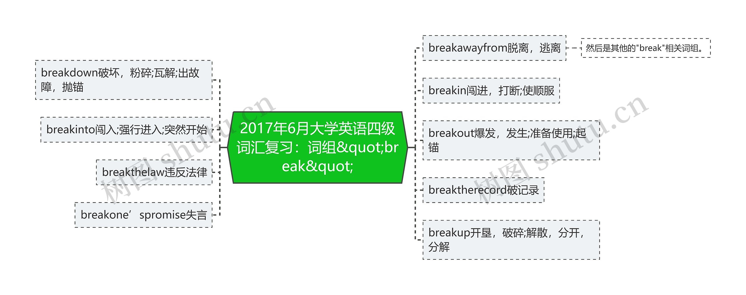 2017年6月大学英语四级词汇复习：词组&quot;break&quot;