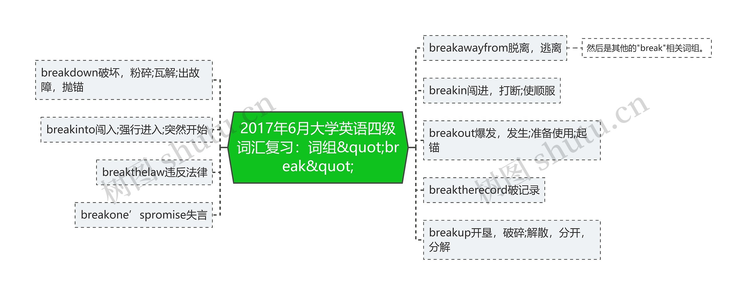 2017年6月大学英语四级词汇复习：词组&quot;break&quot;思维导图