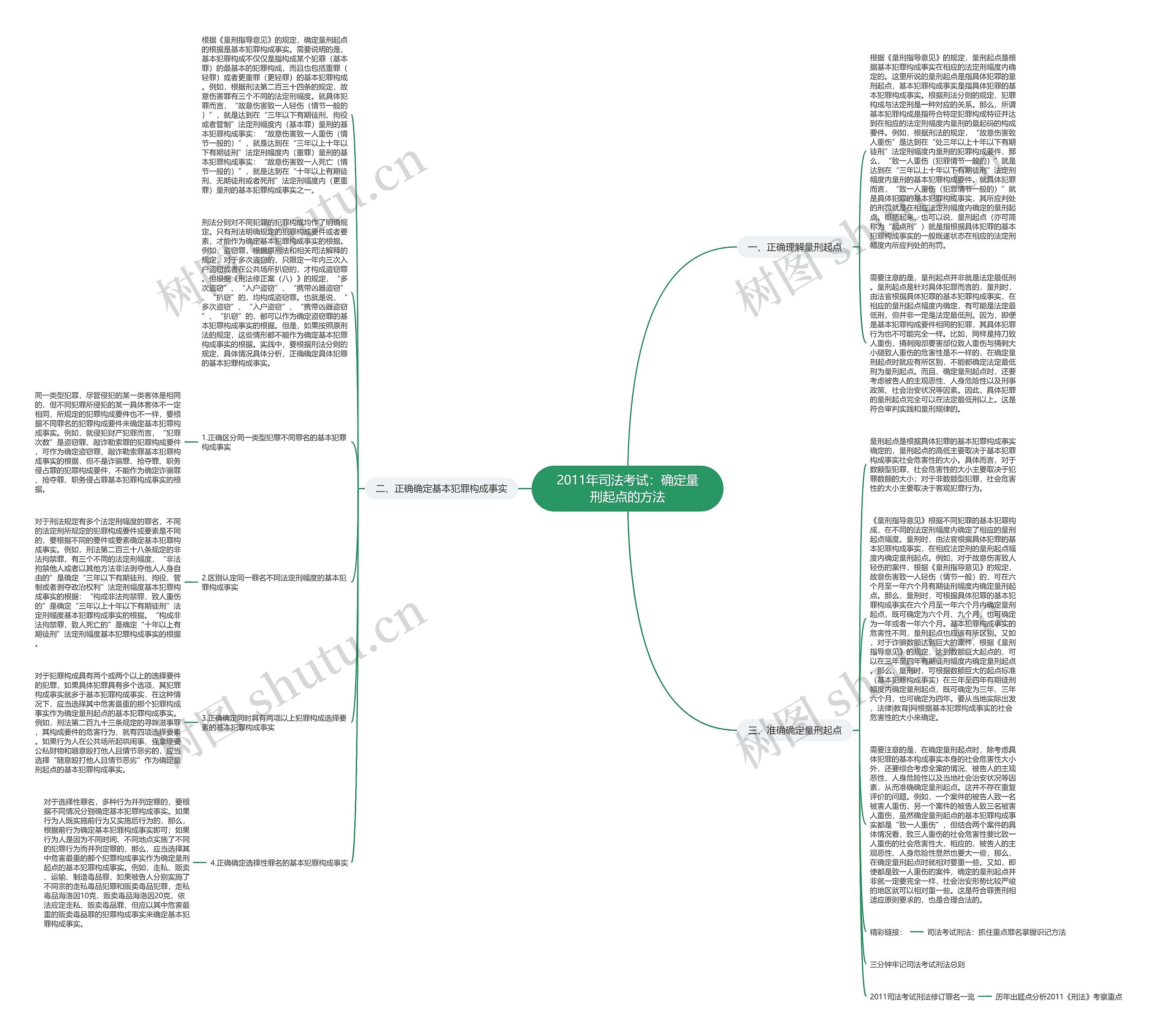 2011年司法考试：确定量刑起点的方法思维导图