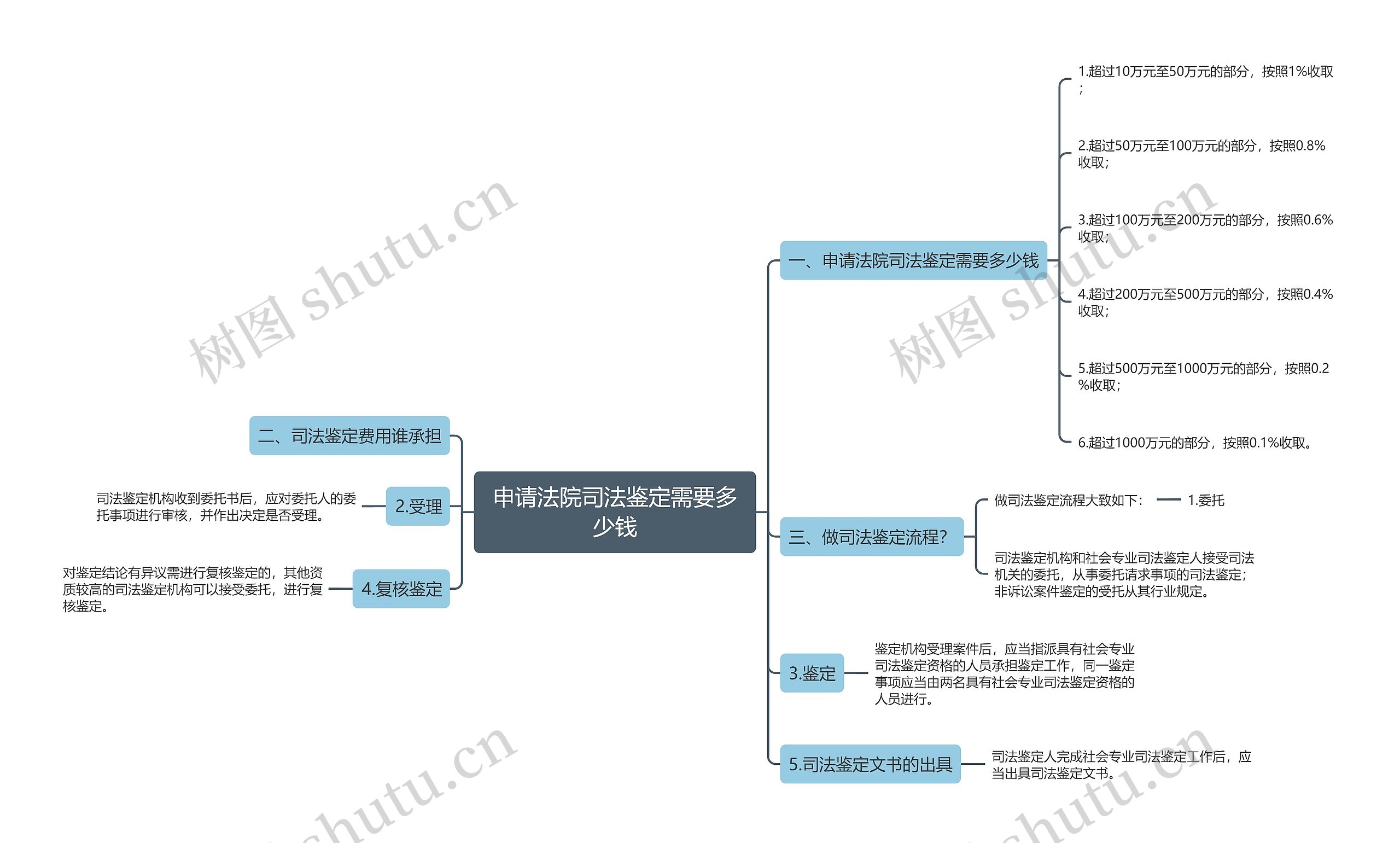 申请法院司法鉴定需要多少钱