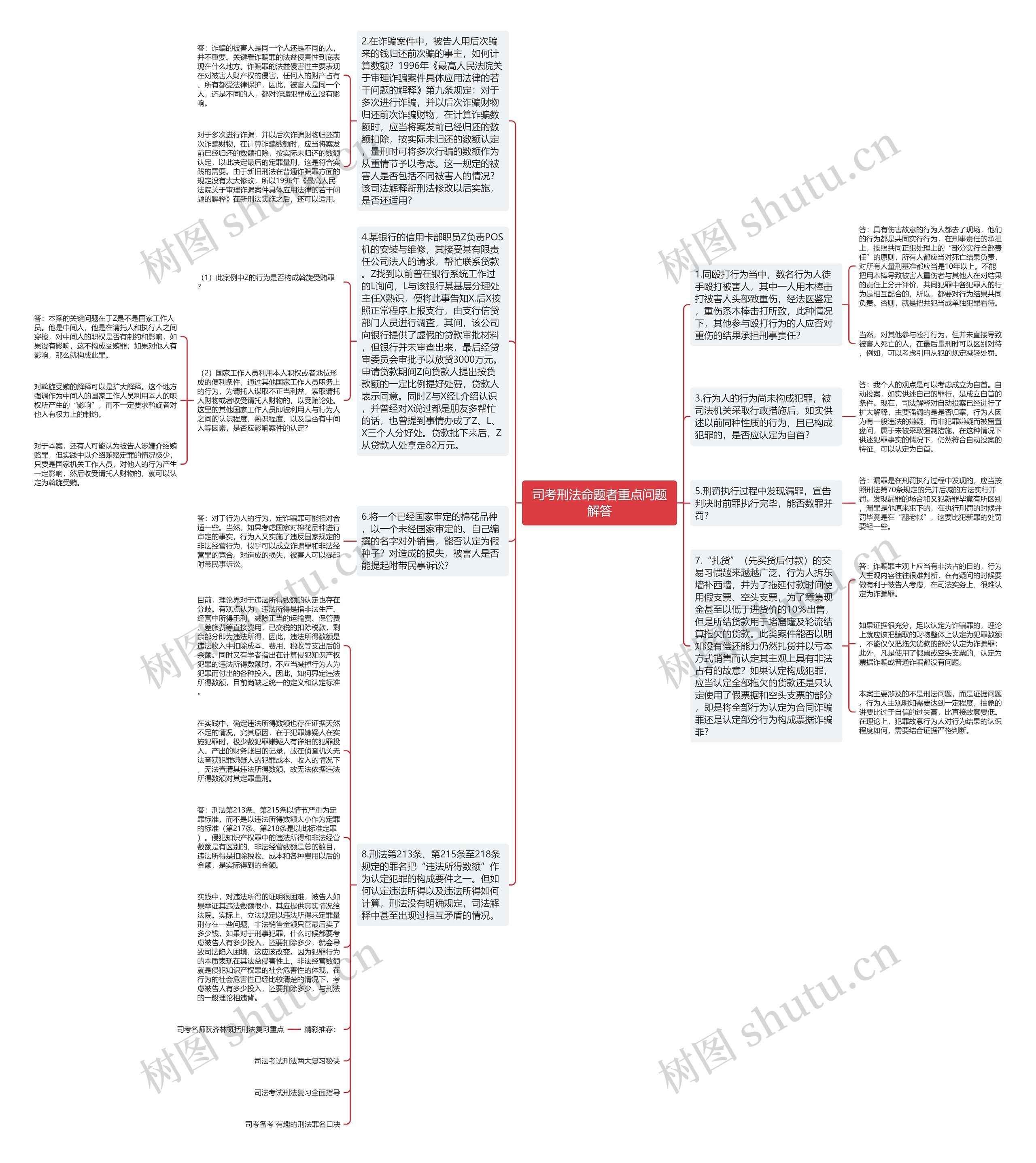 司考刑法命题者重点问题解答思维导图