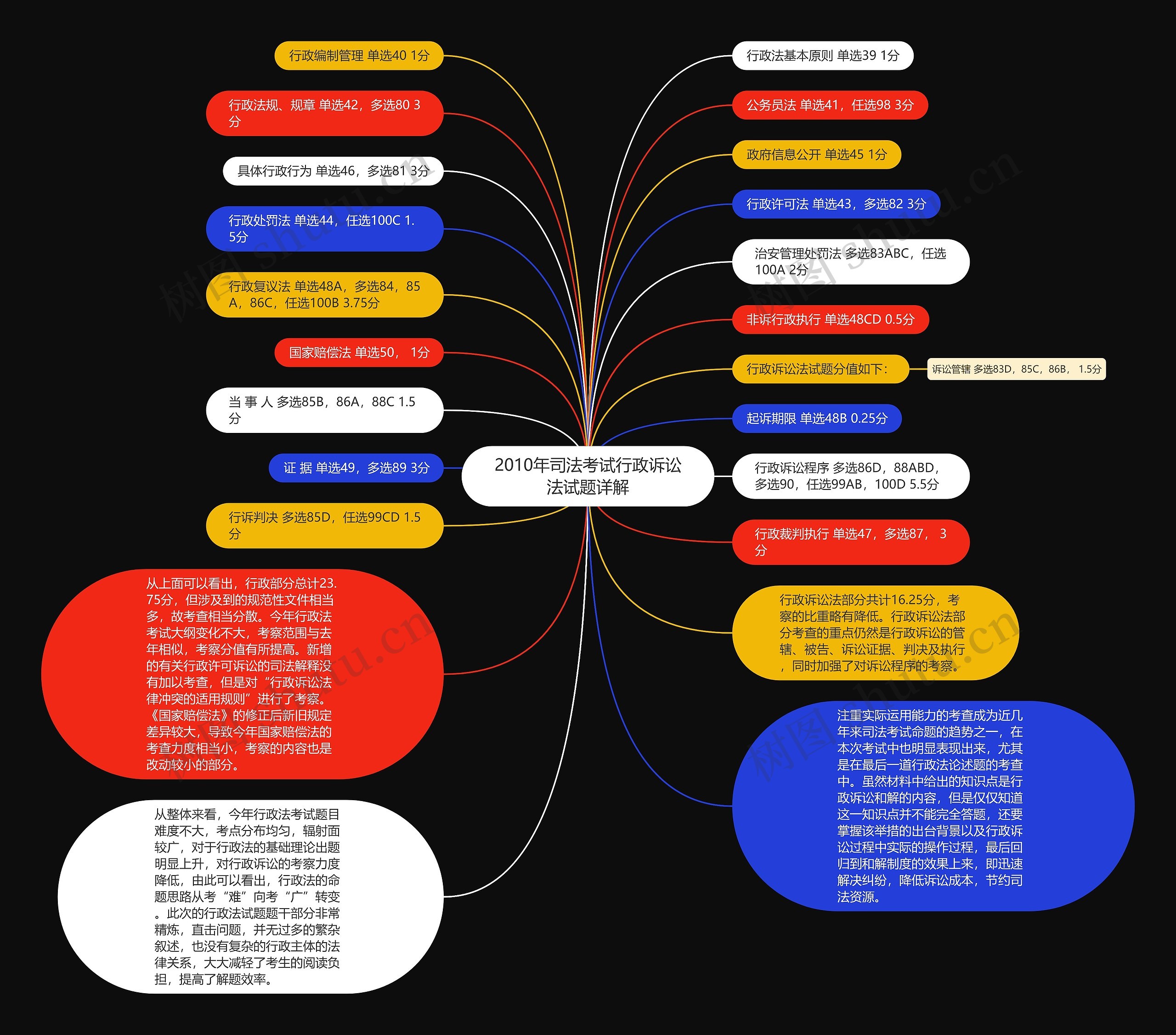 2010年司法考试行政诉讼法试题详解思维导图