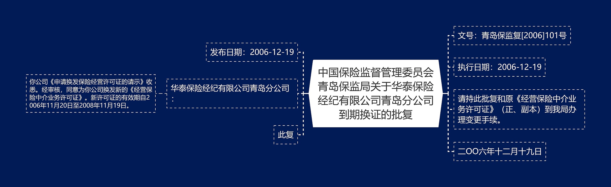 中国保险监督管理委员会青岛保监局关于华泰保险经纪有限公司青岛分公司到期换证的批复思维导图