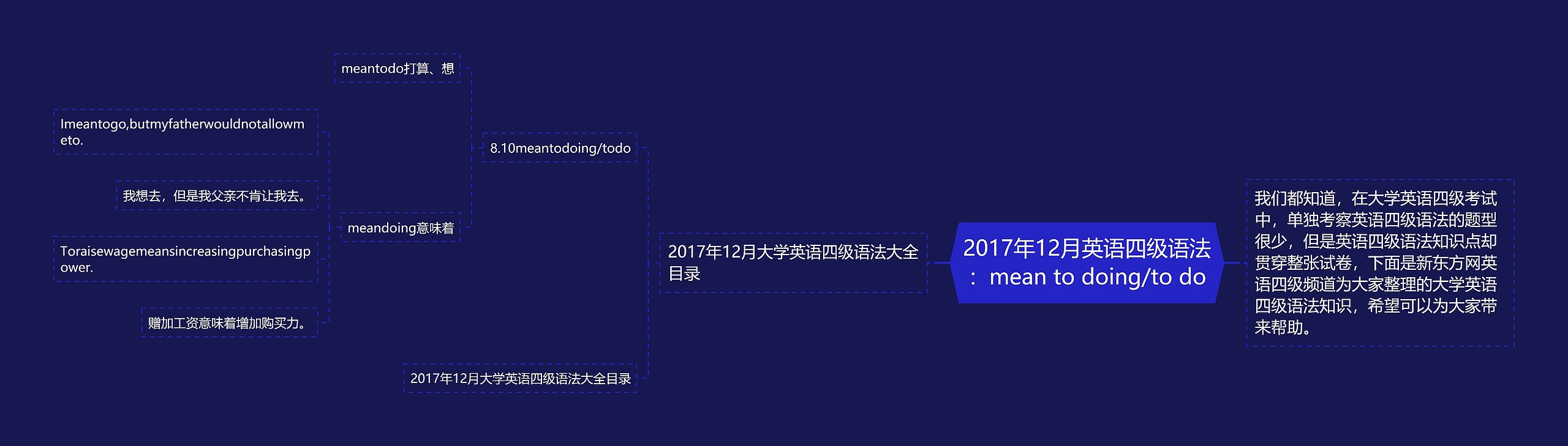 2017年12月英语四级语法：mean to doing/to do思维导图