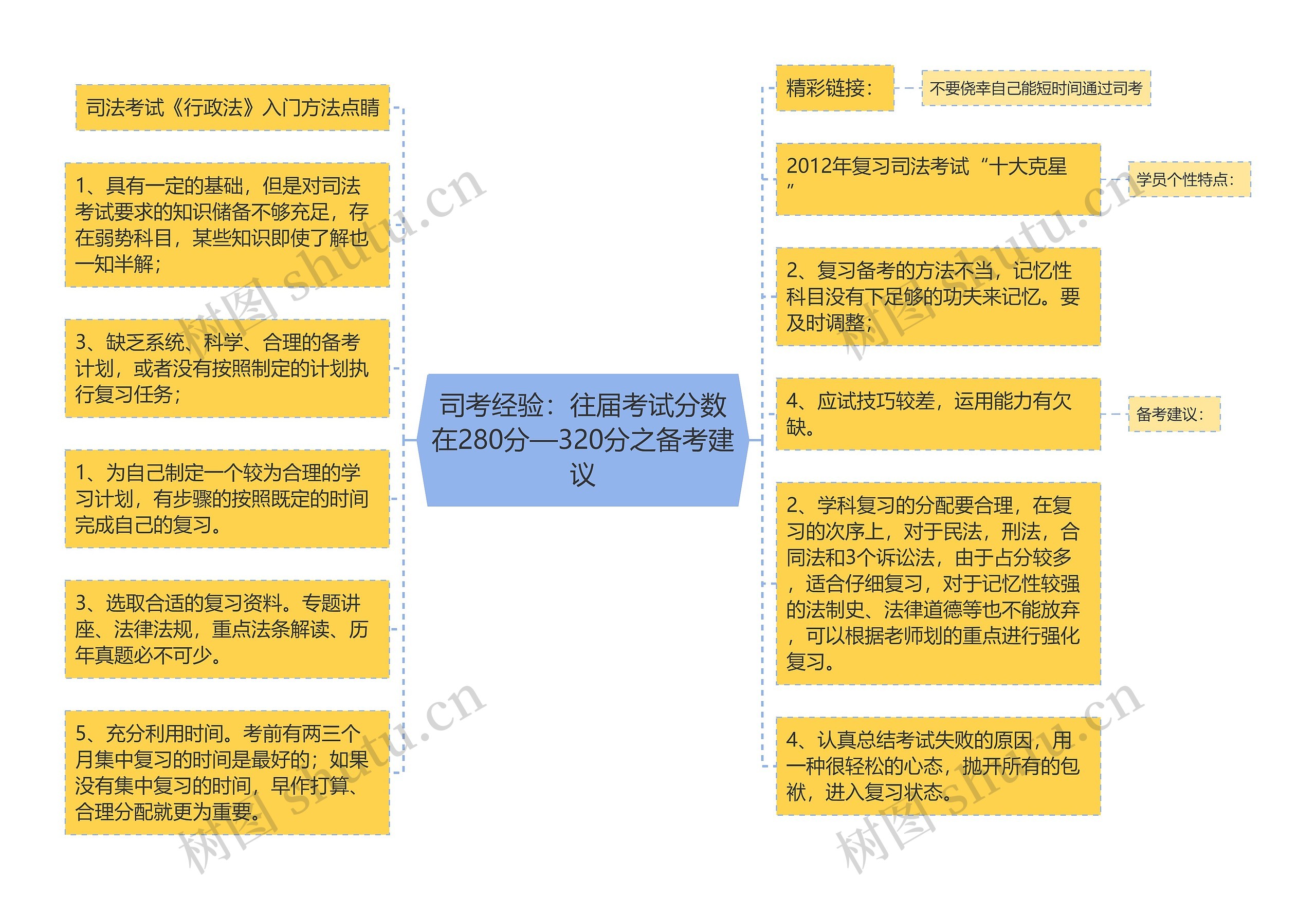 司考经验：往届考试分数在280分—320分之备考建议