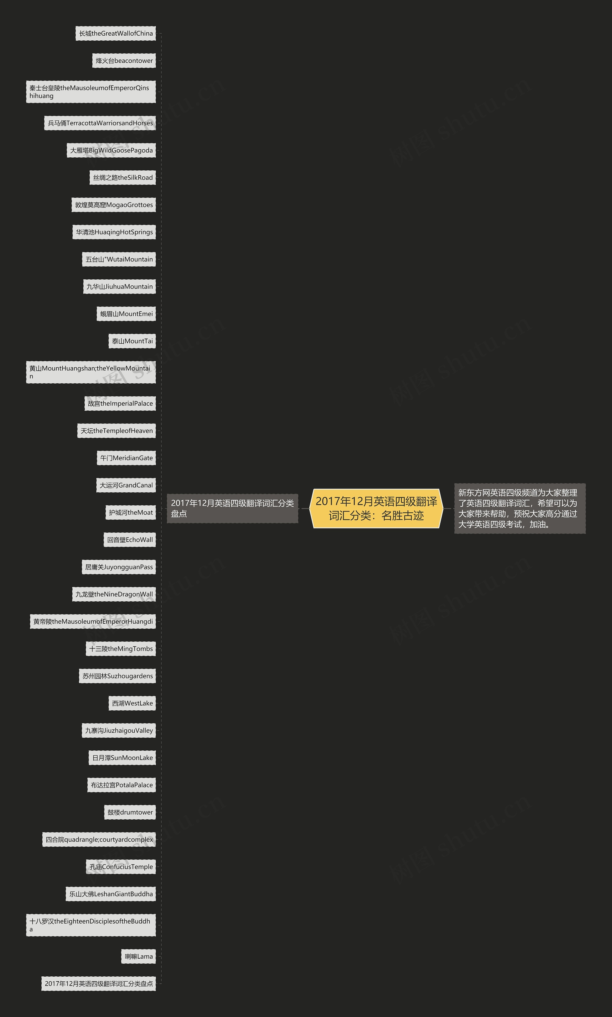 2017年12月英语四级翻译词汇分类：名胜古迹思维导图