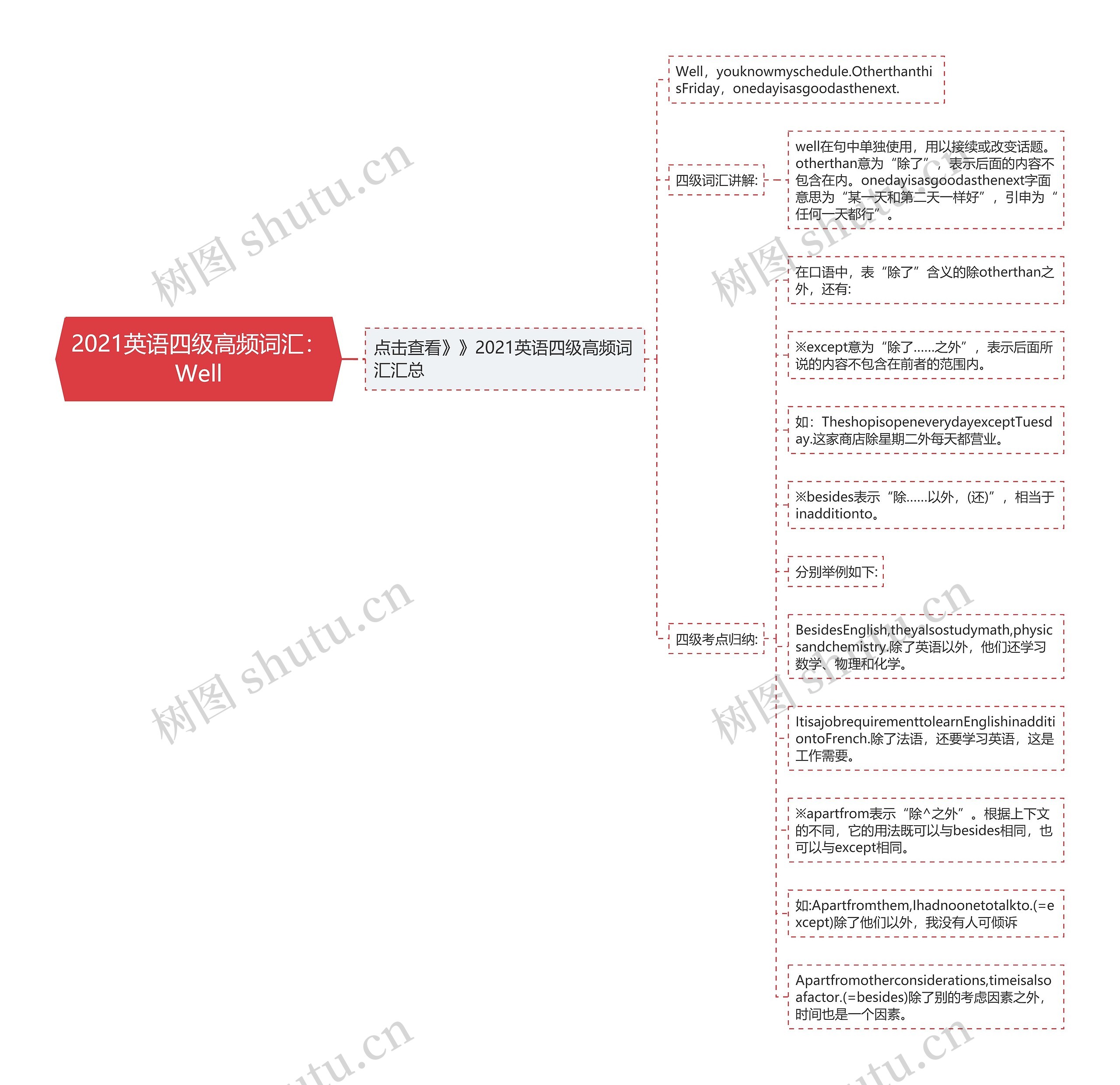 2021英语四级高频词汇：Well思维导图