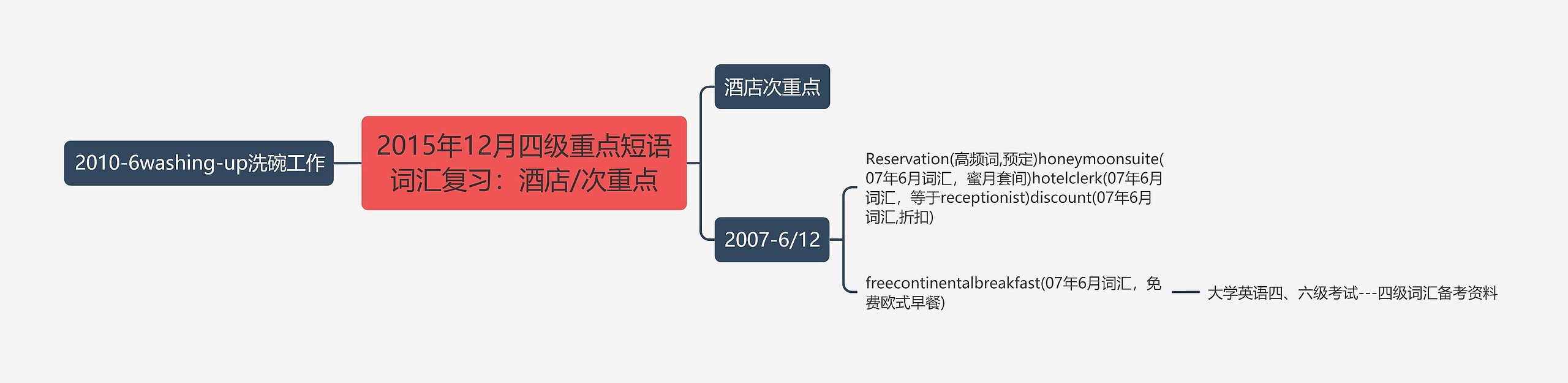 2015年12月四级重点短语词汇复习：酒店/次重点