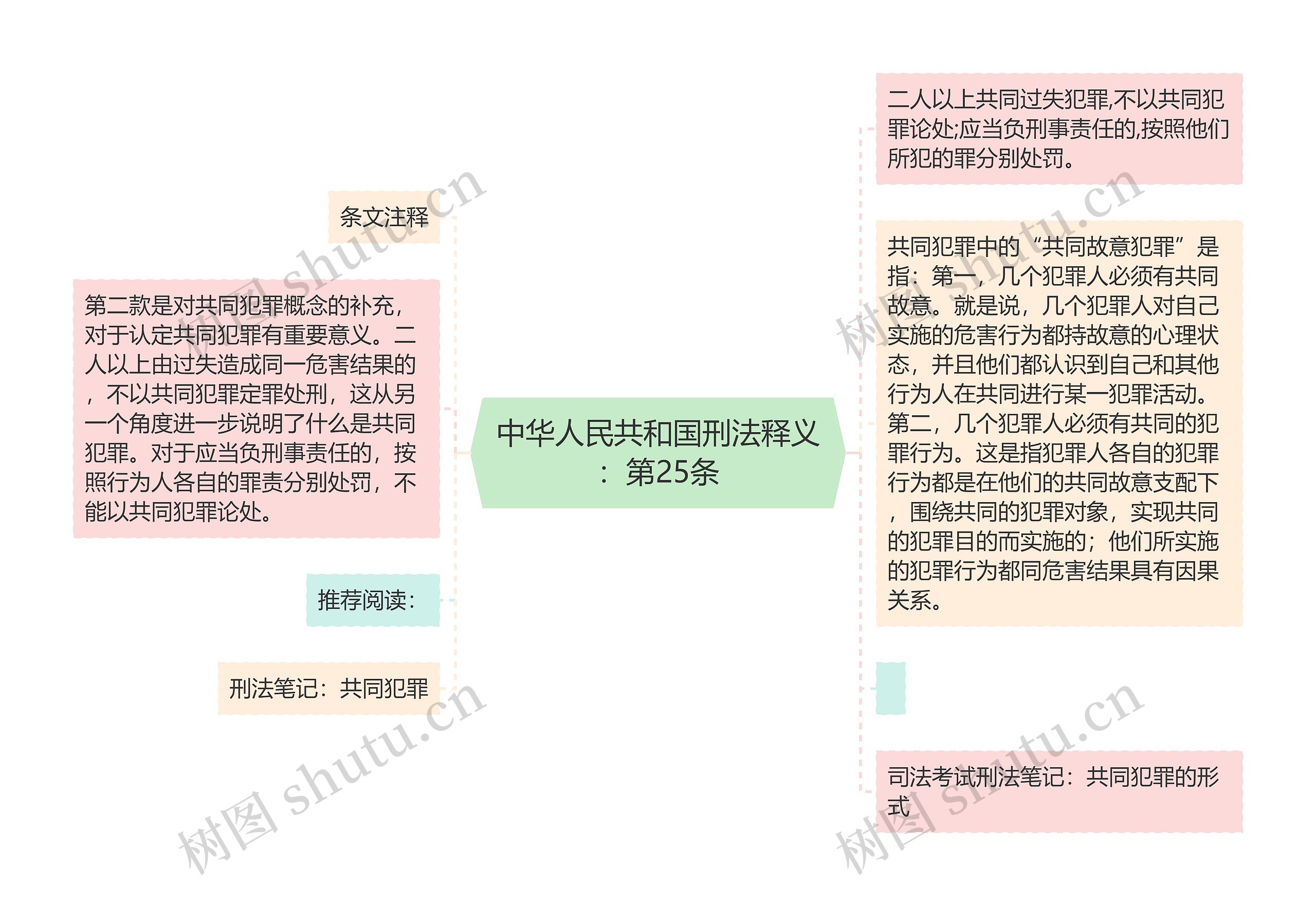中华人民共和国刑法释义：第25条思维导图