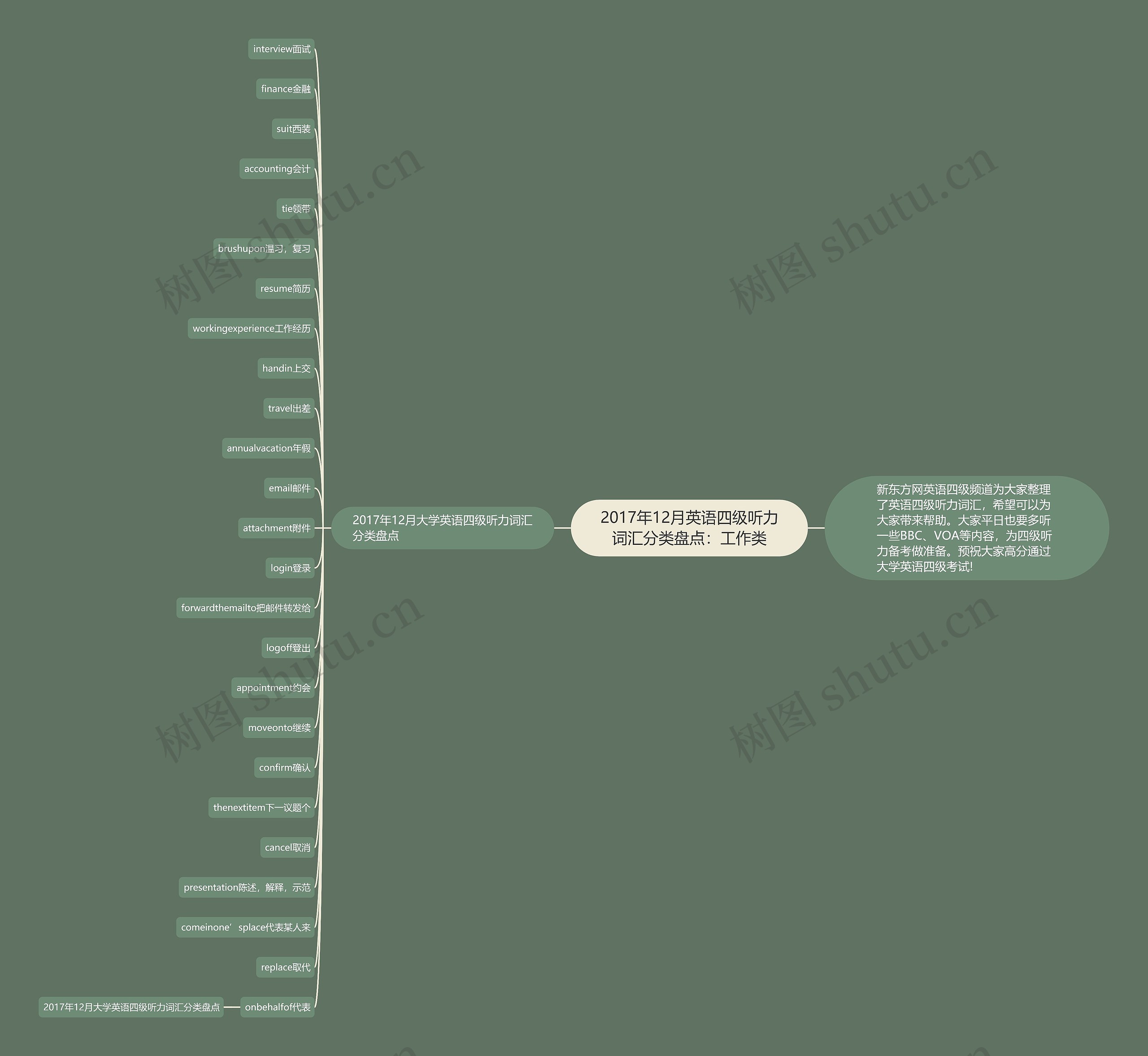 2017年12月英语四级听力词汇分类盘点：工作类思维导图