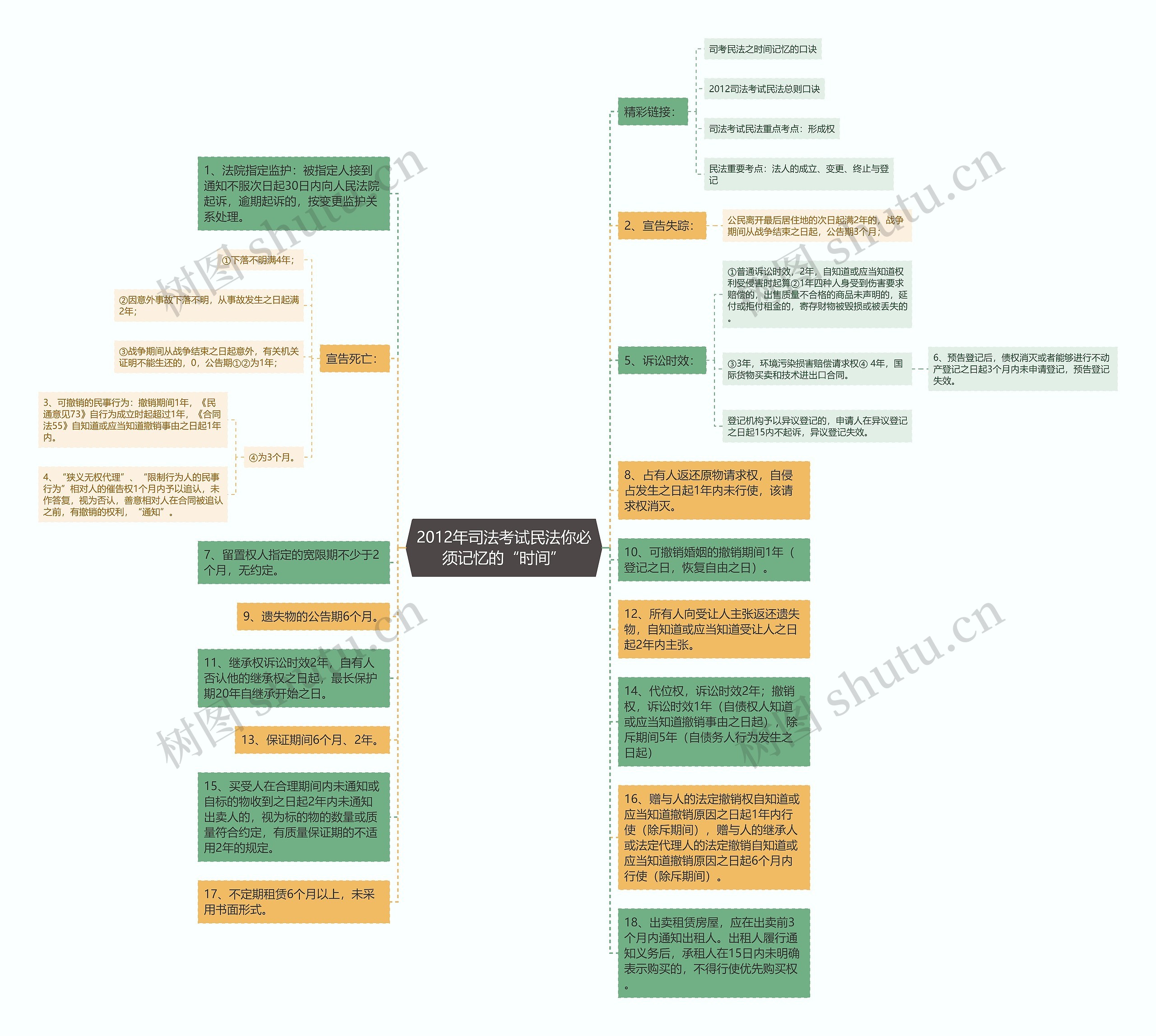 2012年司法考试民法你必须记忆的“时间”思维导图