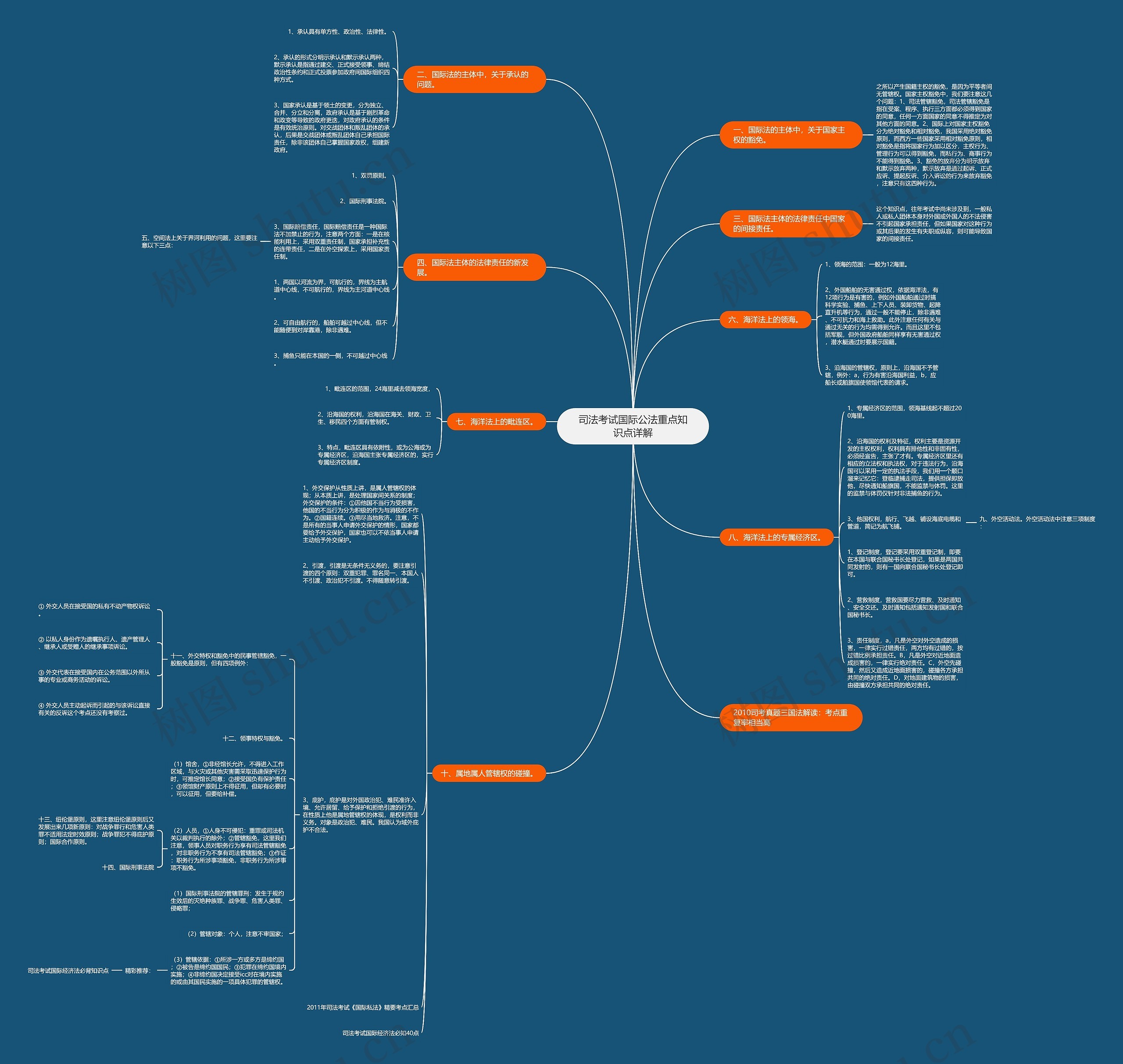 司法考试国际公法重点知识点详解思维导图