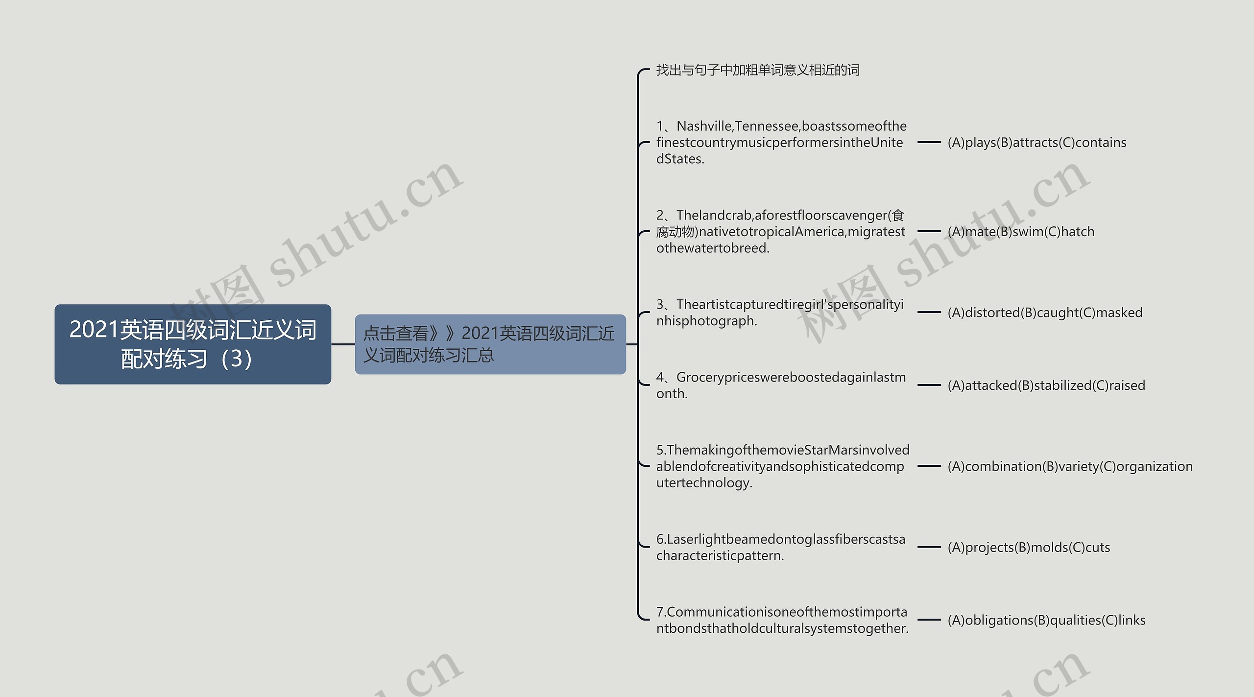 2021英语四级词汇近义词配对练习（3）思维导图