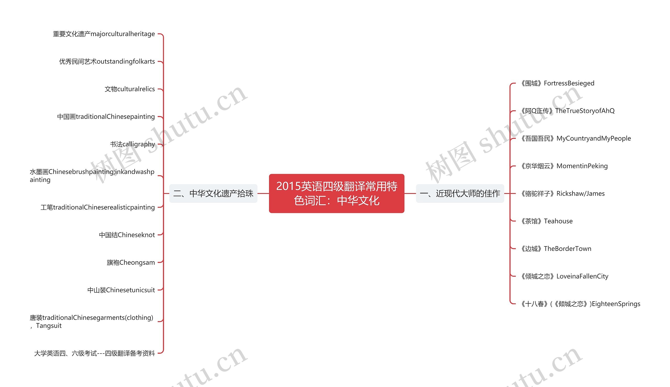 2015英语四级翻译常用特色词汇：中华文化思维导图