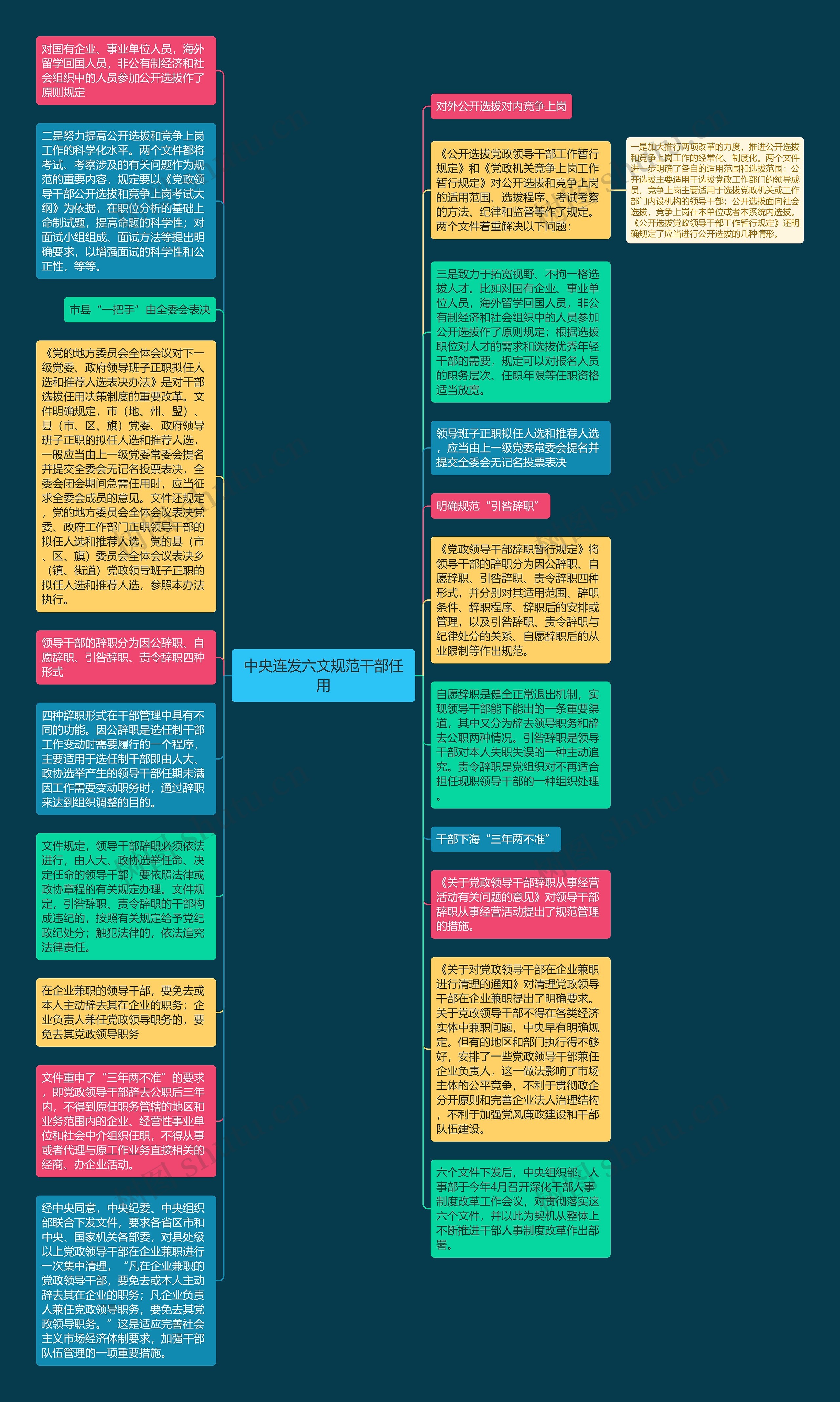 中央连发六文规范干部任用思维导图