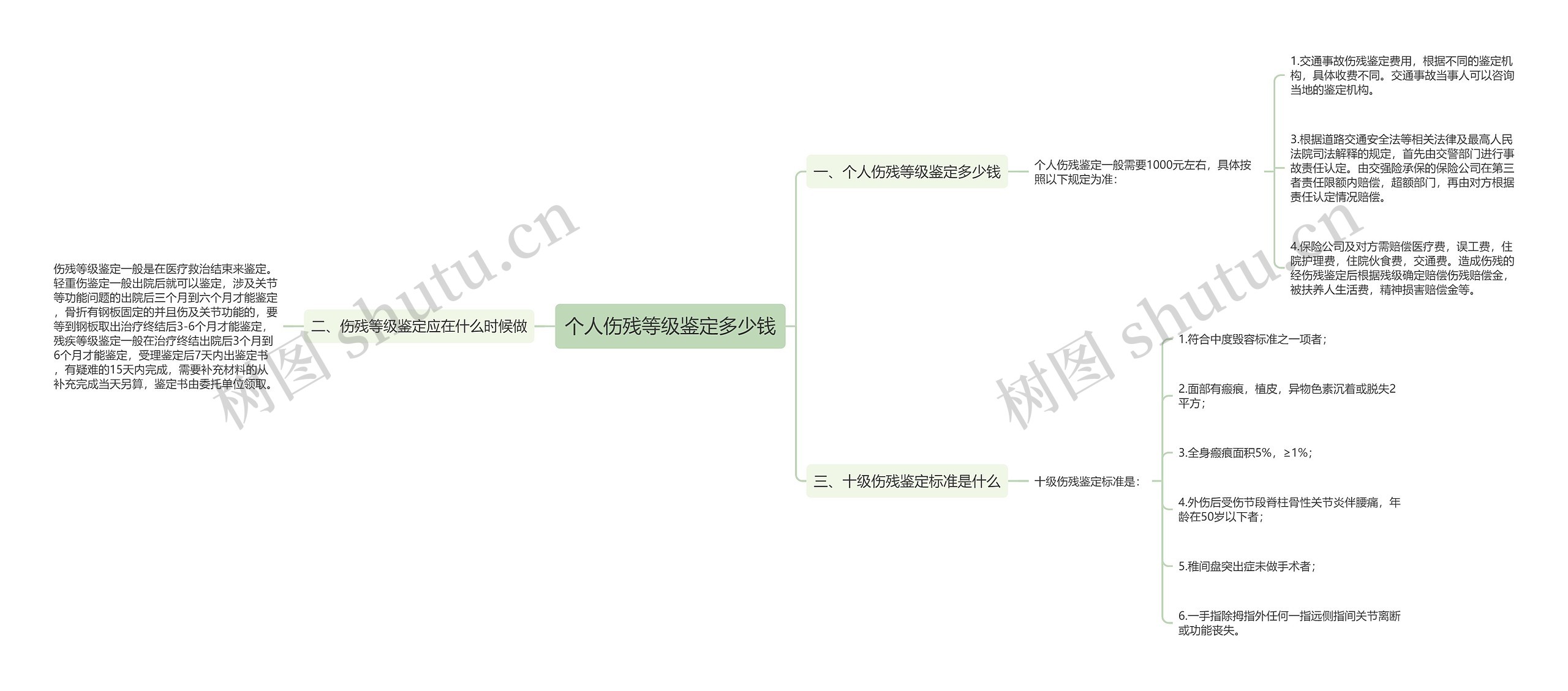 个人伤残等级鉴定多少钱思维导图