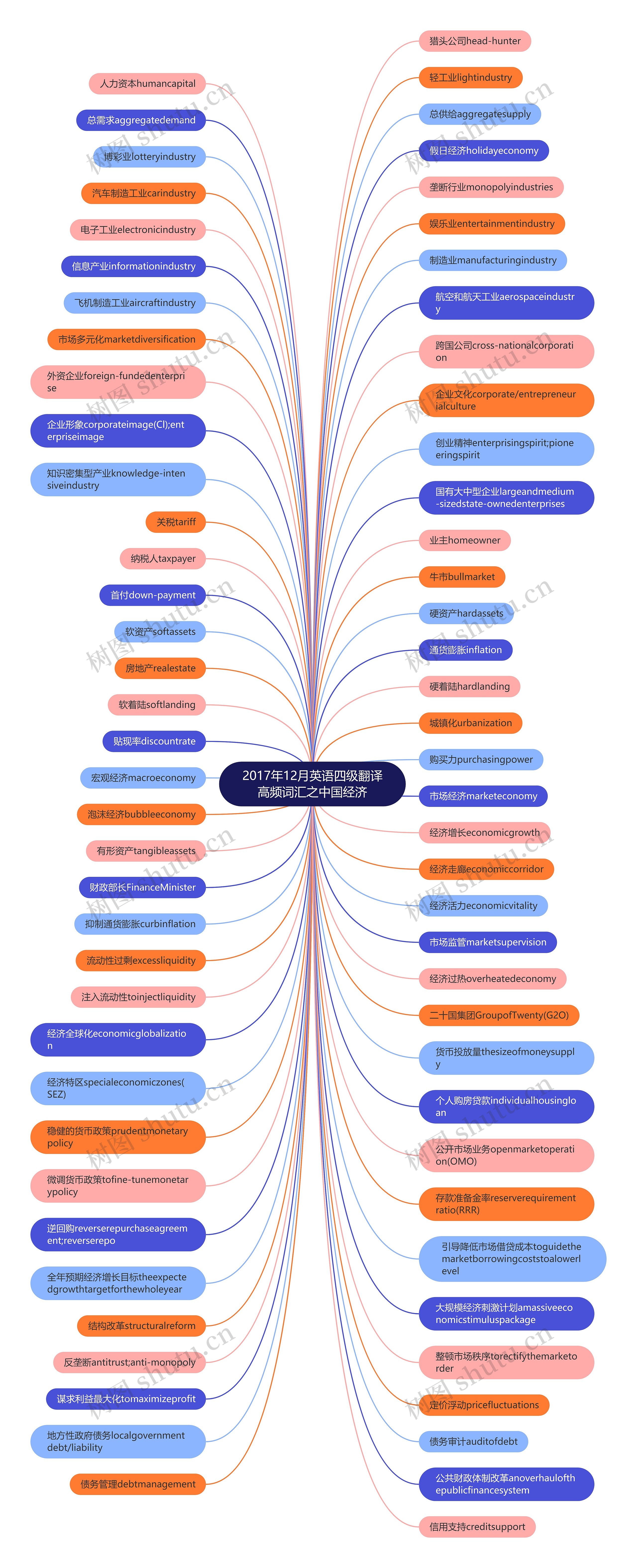 2017年12月英语四级翻译高频词汇之中国经济思维导图