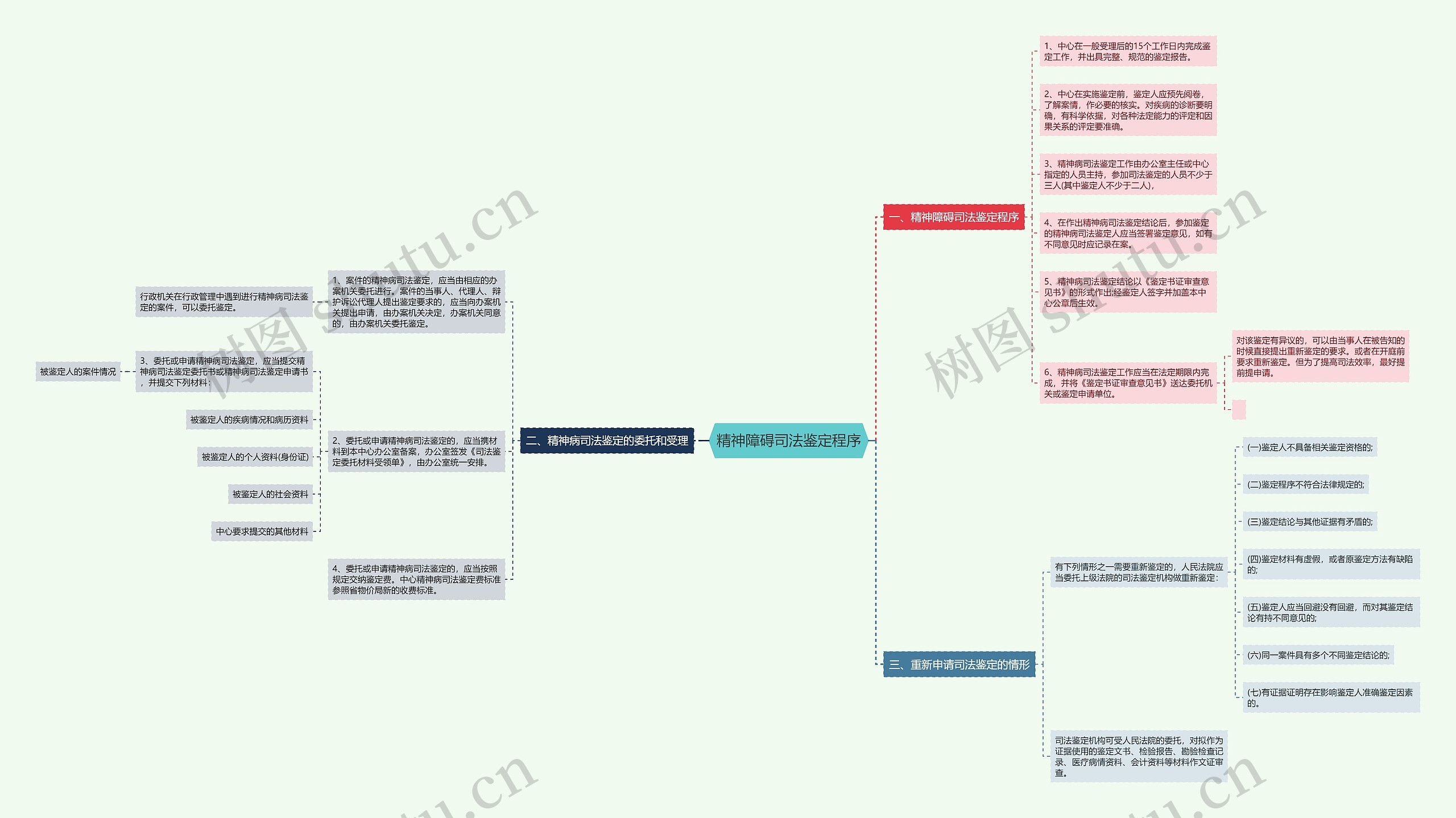 精神障碍司法鉴定程序思维导图