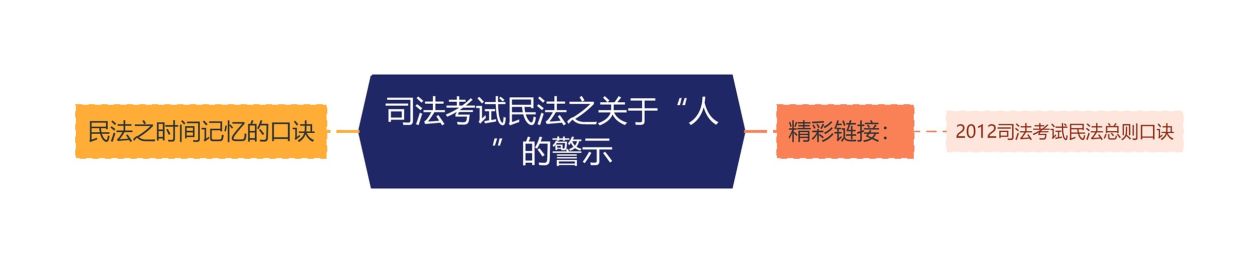 司法考试民法之关于“人”的警示思维导图