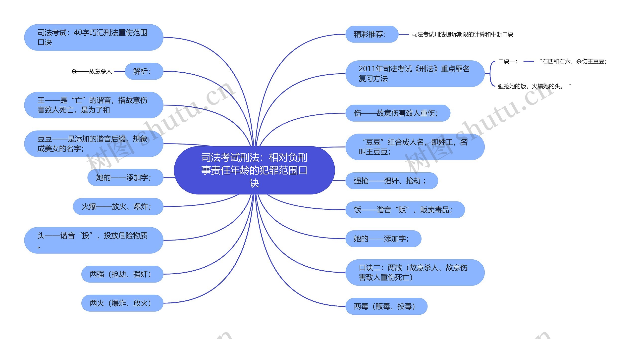 司法考试刑法：相对负刑事责任年龄的犯罪范围口诀思维导图