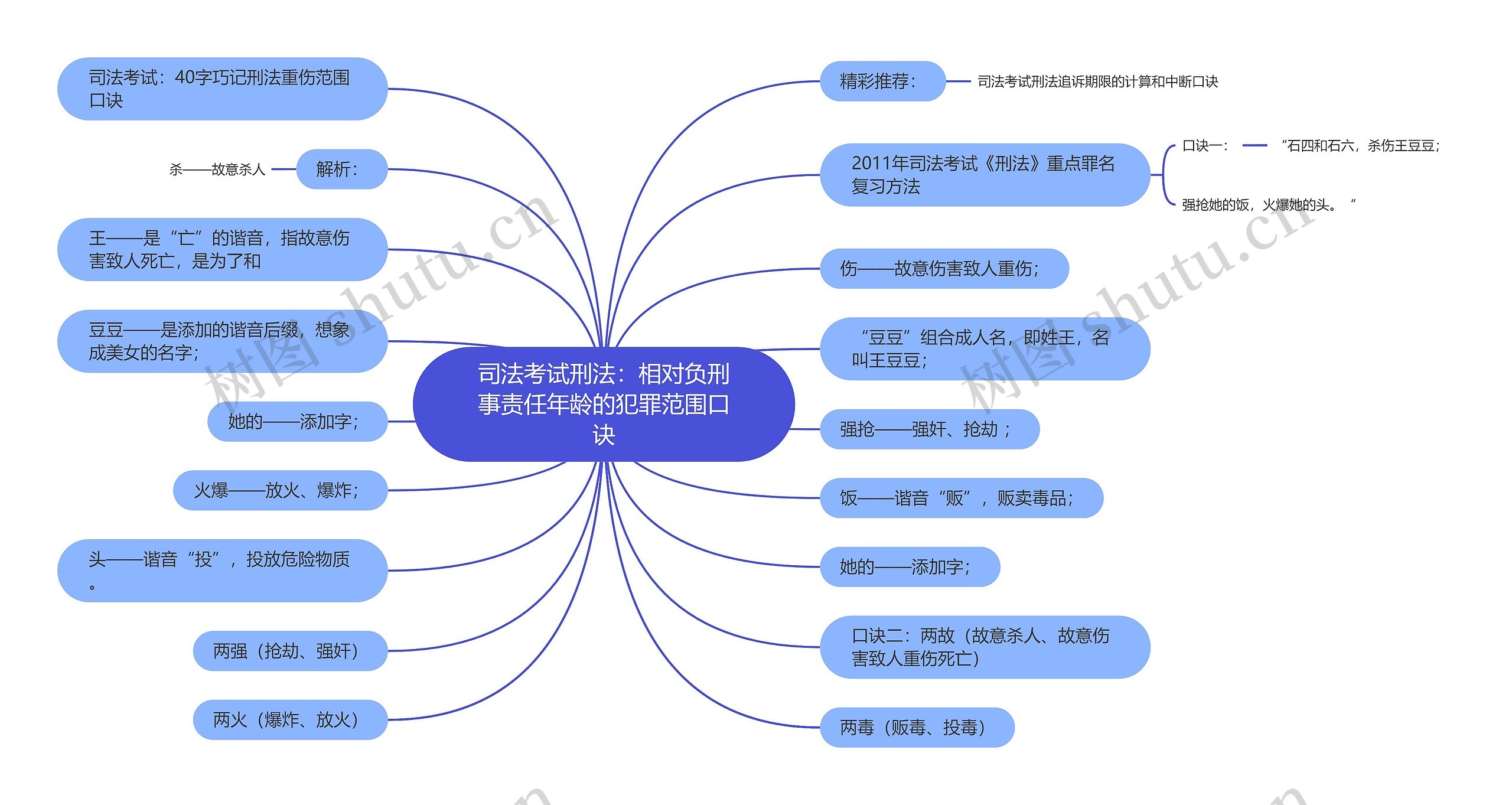 司法考试刑法:相对负刑事责任年龄的犯罪范围口诀 司法考试刑法:相对负刑事责任年龄的犯罪范围口诀