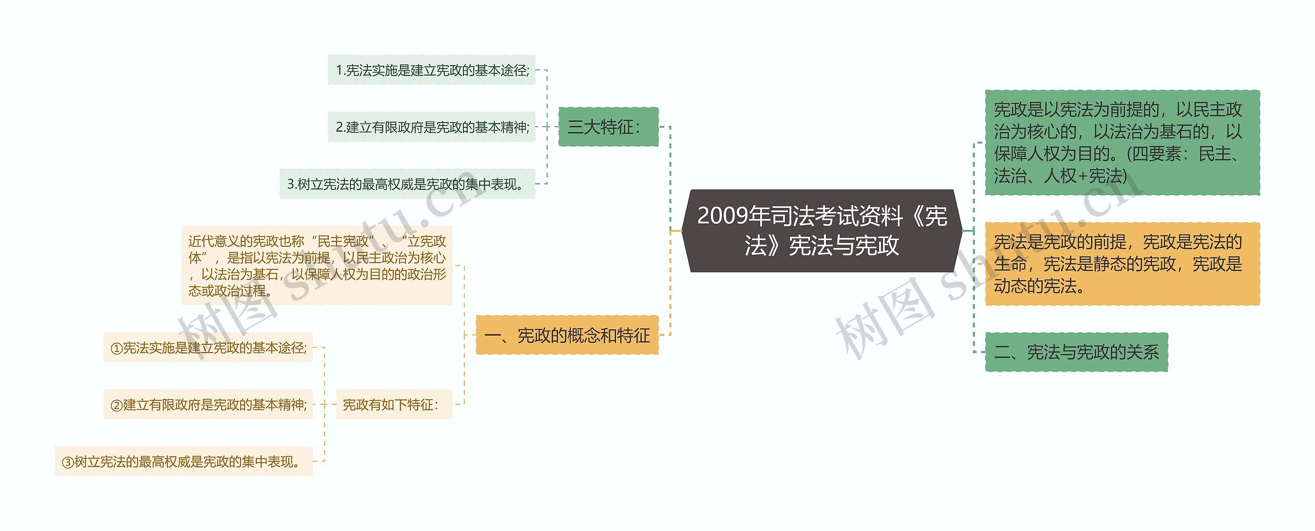 2009年司法考试资料《宪法》宪法与宪政思维导图