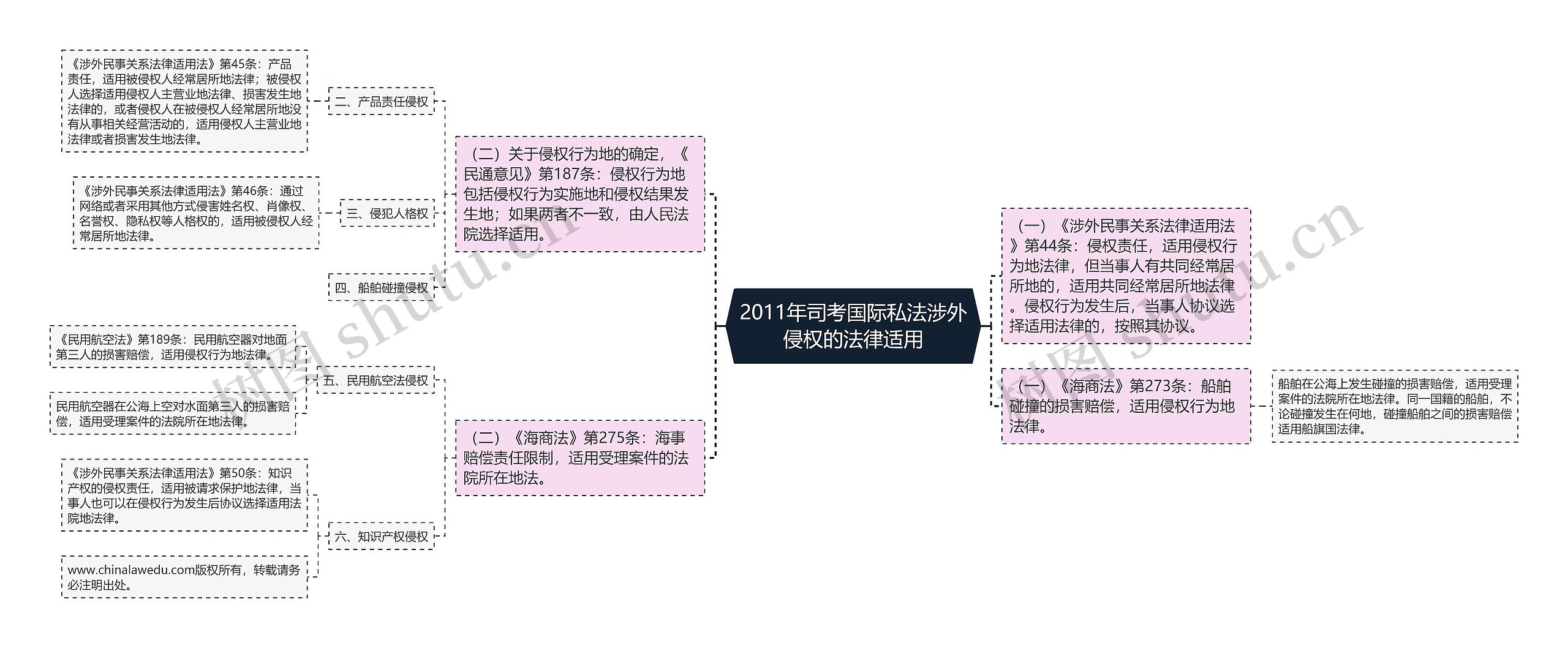 2011年司考国际私法涉外侵权的法律适用思维导图