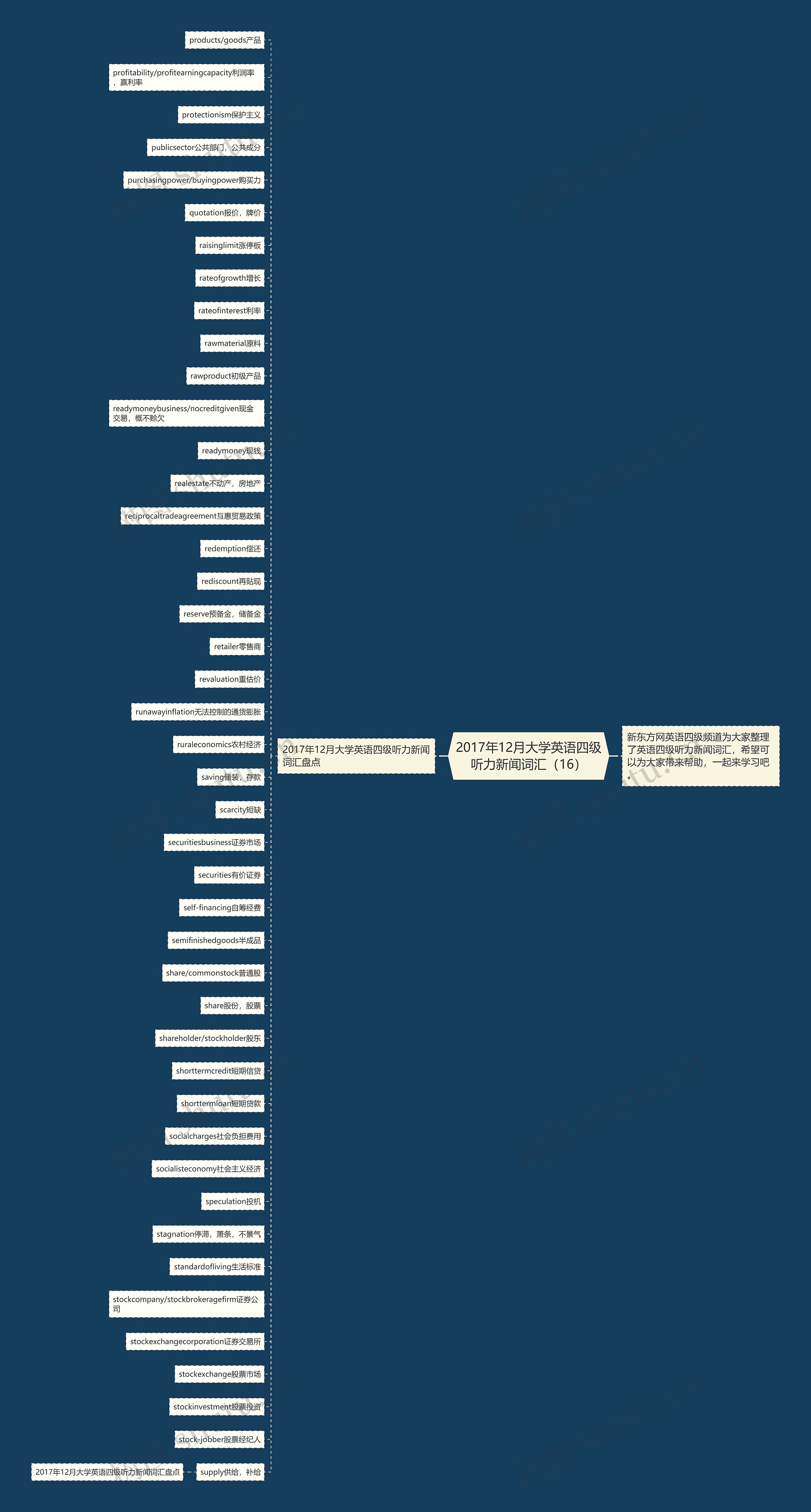 2017年12月大学英语四级听力新闻词汇（16）思维导图
