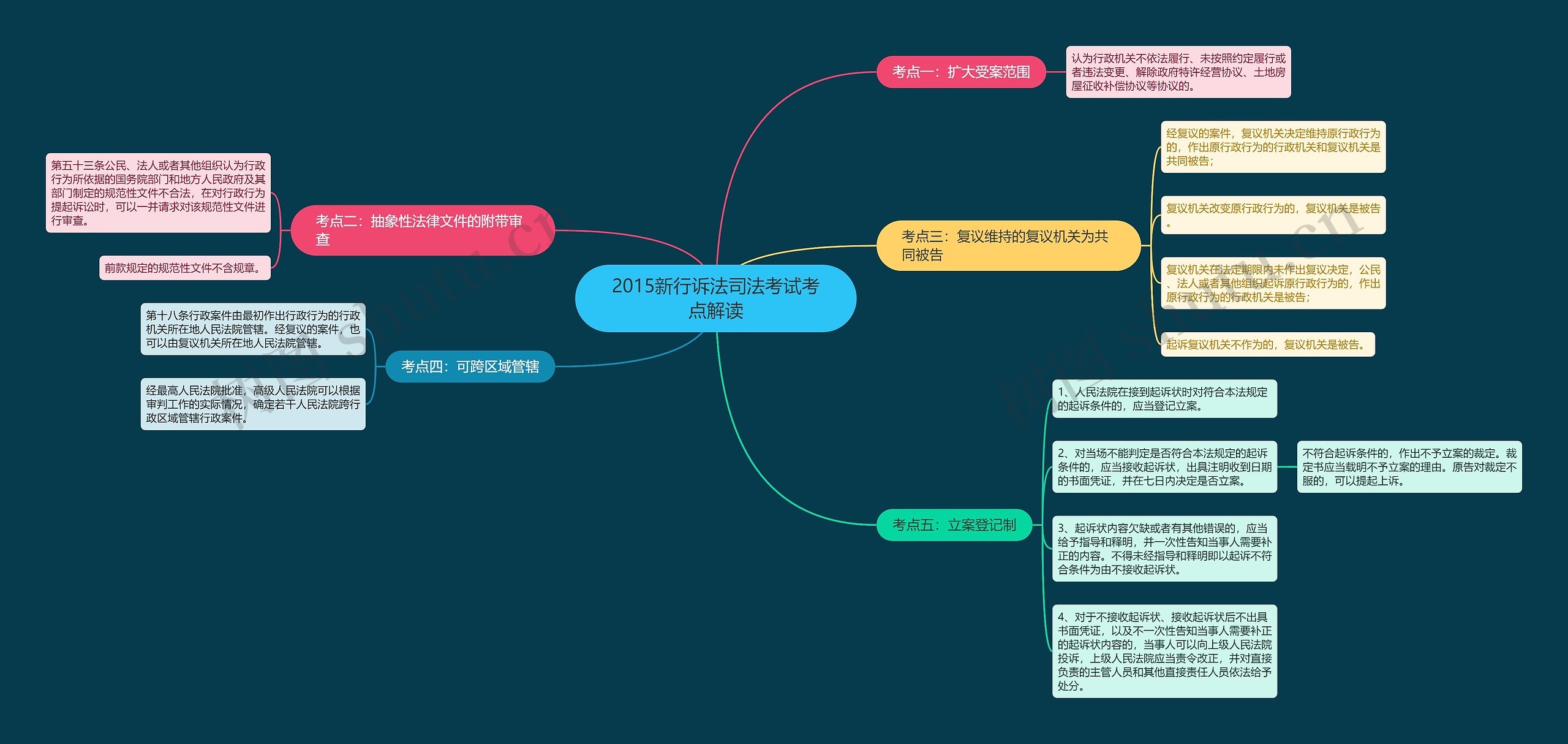 2015新行诉法司法考试考点解读思维导图