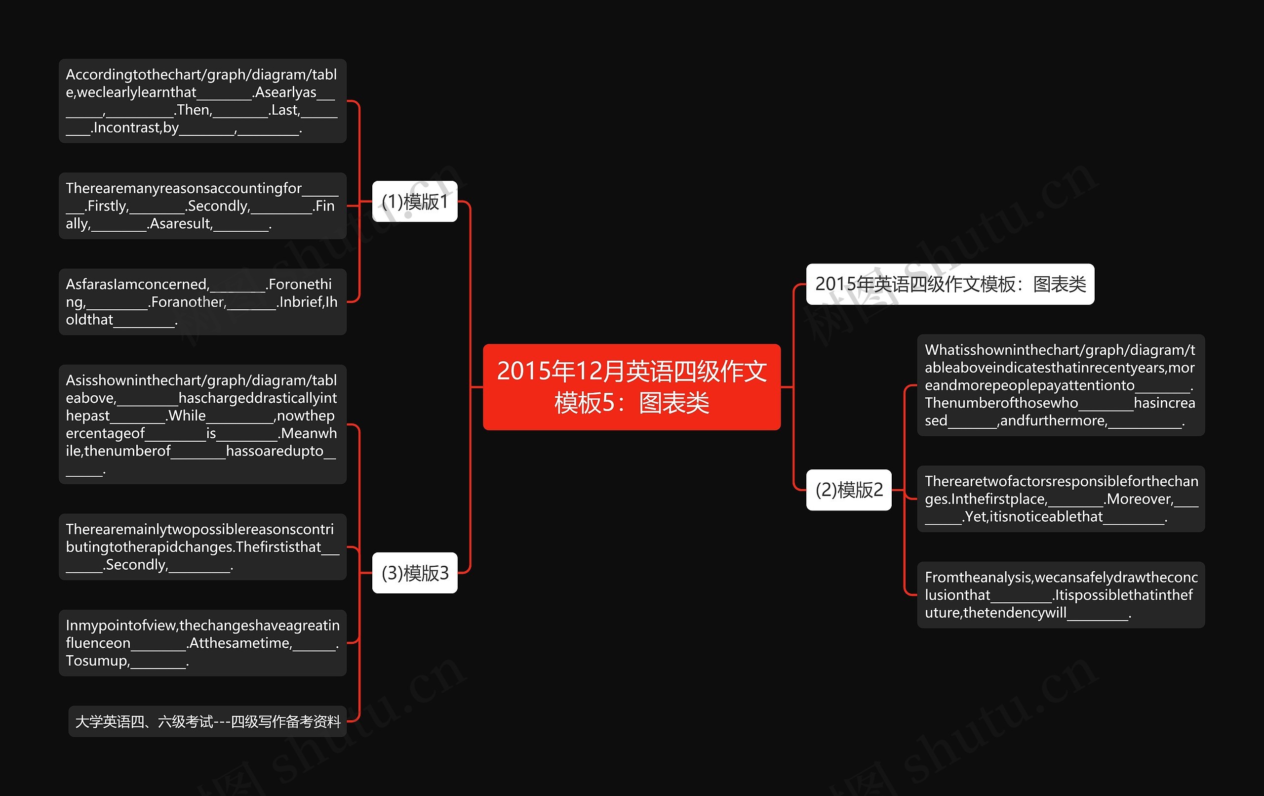 2015年12月英语四级作文模板5：图表类