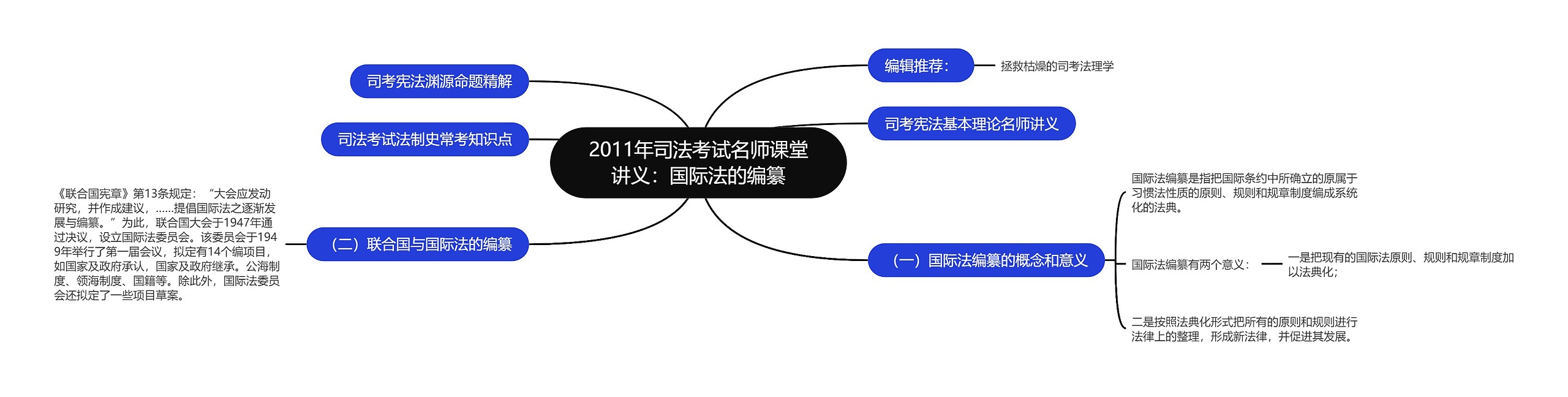 2011年司法考试名师课堂讲义：国际法的编纂