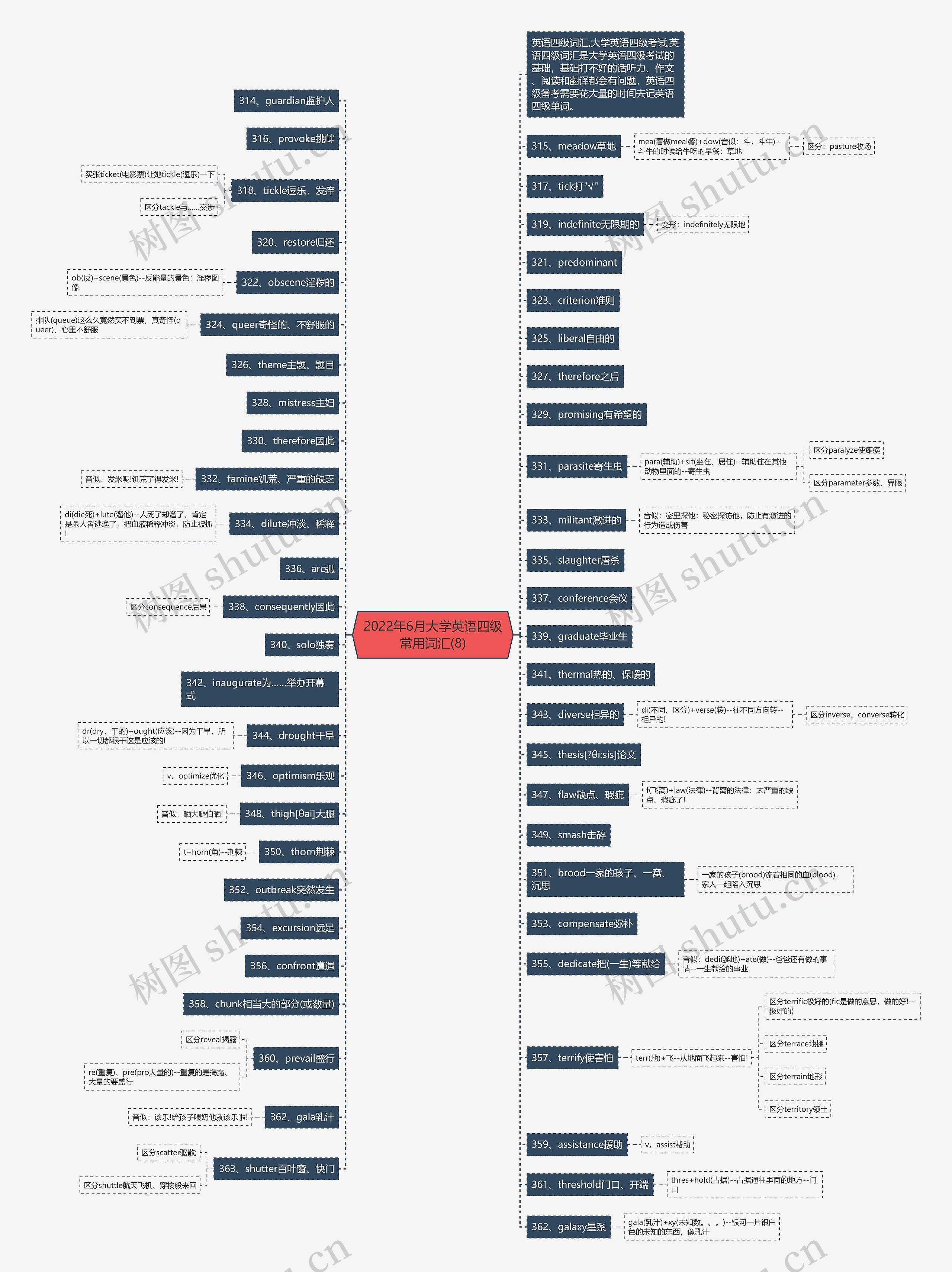 2022年6月大学英语四级常用词汇(8)思维导图