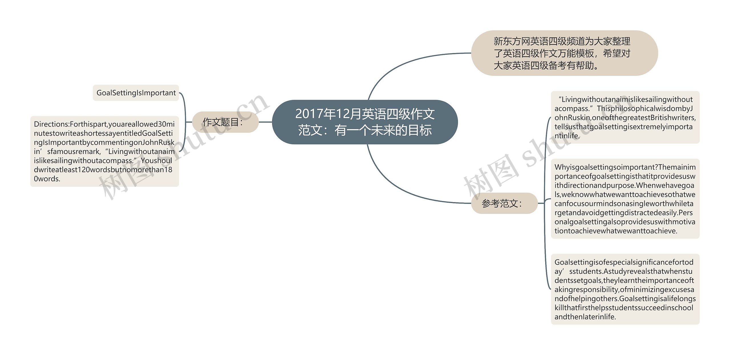 2017年12月英语四级作文范文：有一个未来的目标思维导图