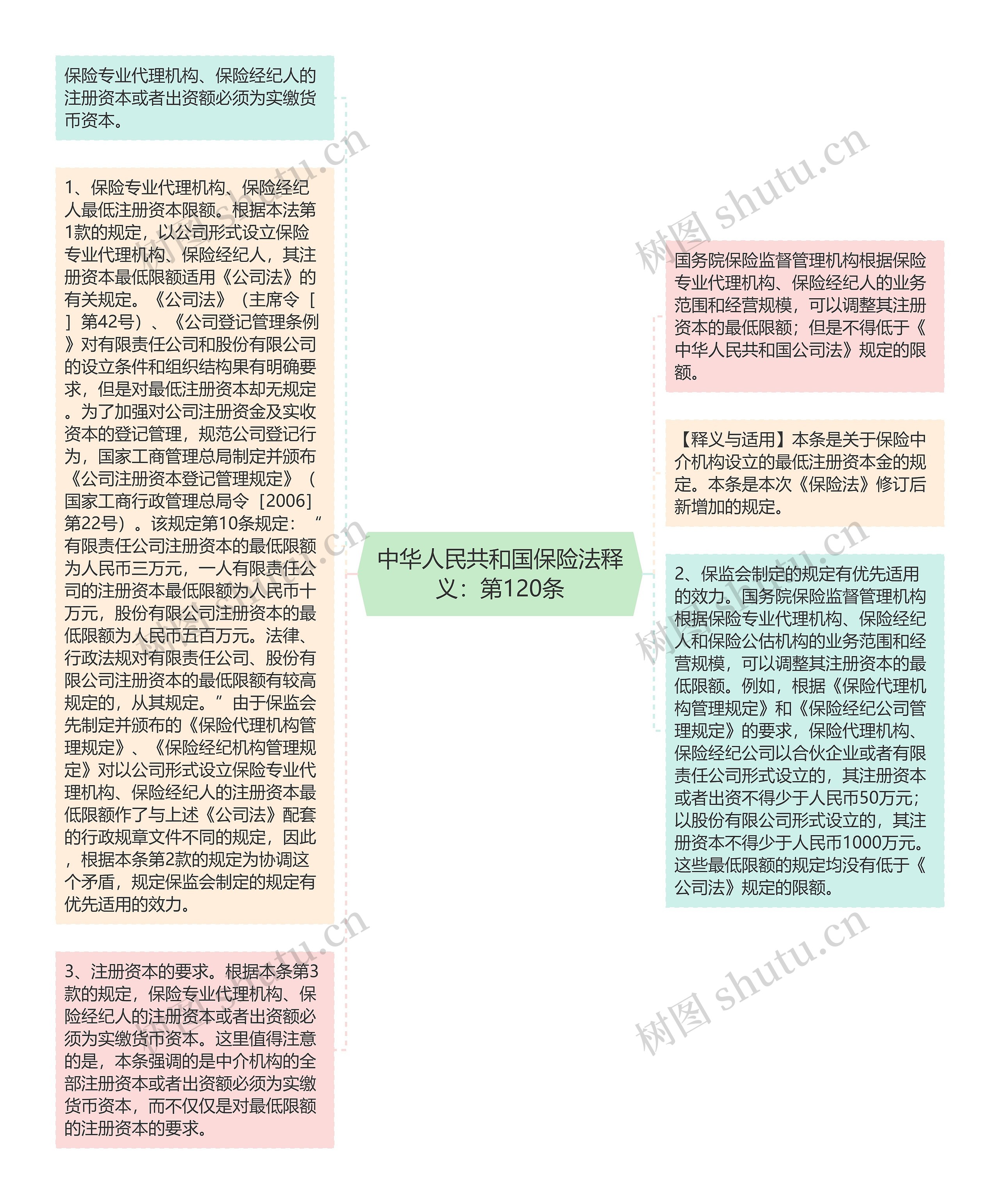 中华人民共和国保险法释义：第120条思维导图