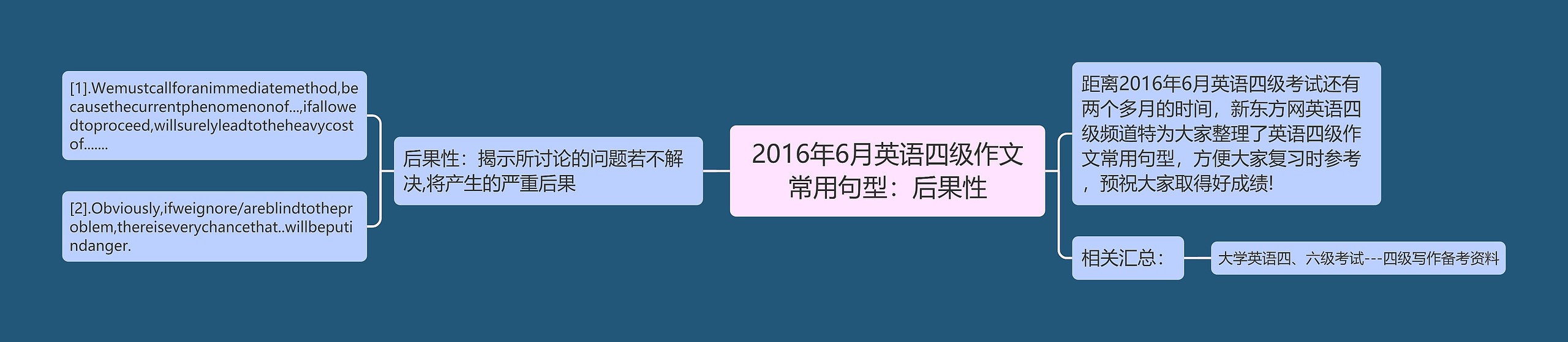 2016年6月英语四级作文常用句型：后果性思维导图