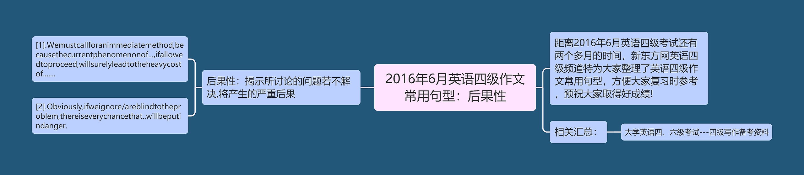 2016年6月英语四级作文常用句型:后果性 2016年6月英语四级作文常用句型:后果性