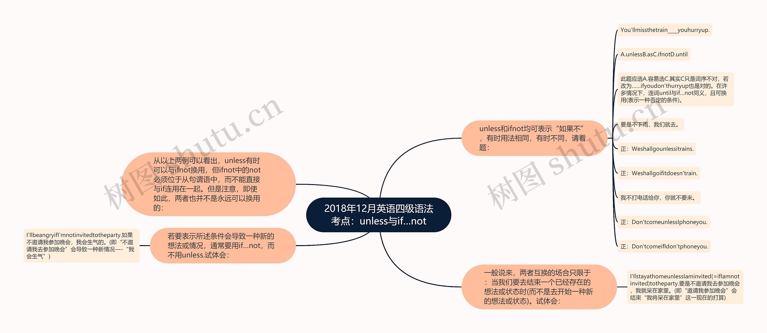 2018年12月英语四级语法考点：unless与if…not思维导图