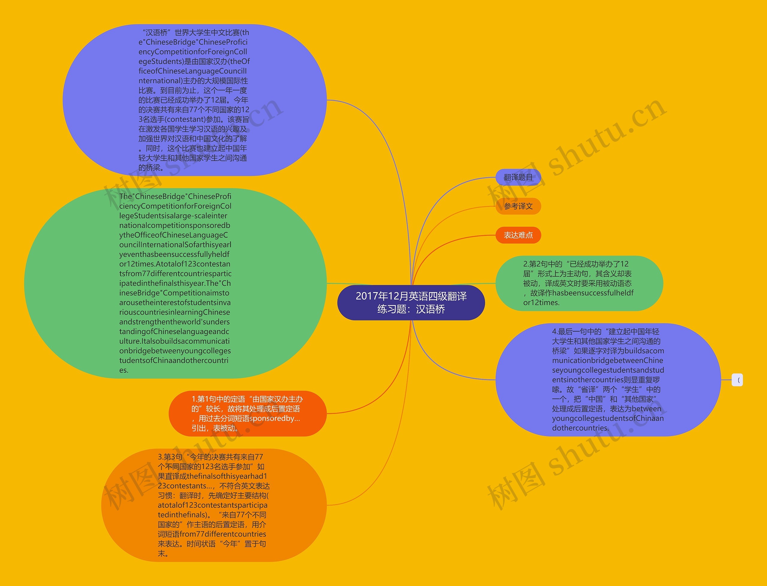 2017年12月英语四级翻译练习题：汉语桥思维导图
