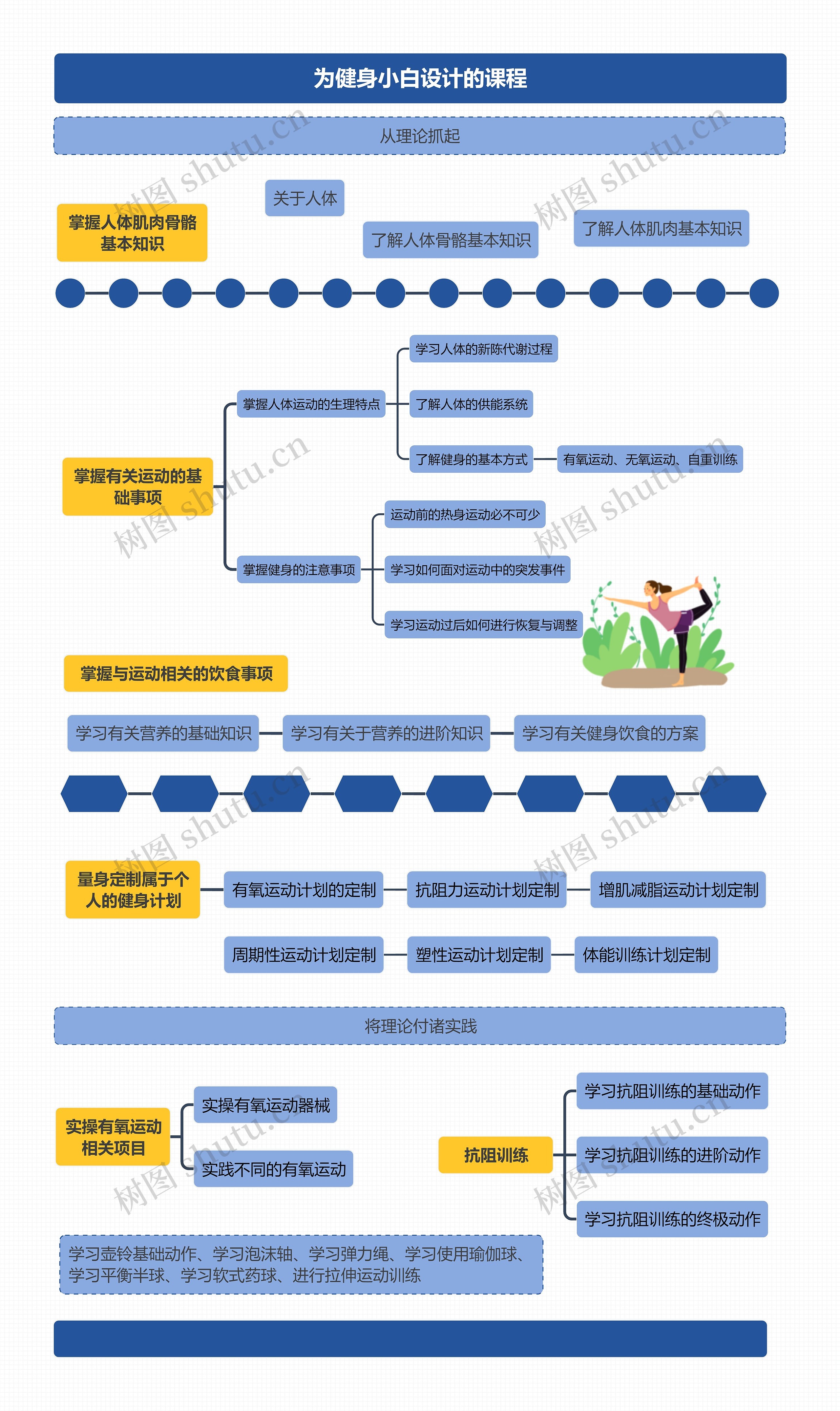 为健身小白设计的课程思维导图