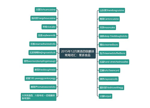 2015年12月英语四级翻译常用词汇：菜系食品